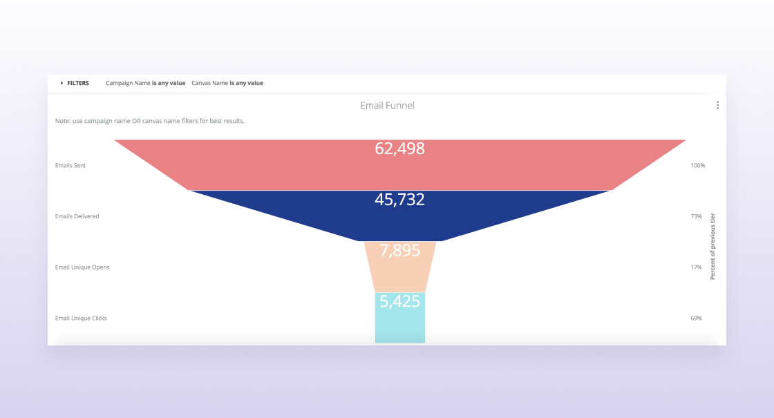 A funnel chart displaying an email marketing campaign's performance metrics. It shows 62,498 emails sent, 45,732 delivered, 7,895 unique opens, and 5,425 unique clicks.