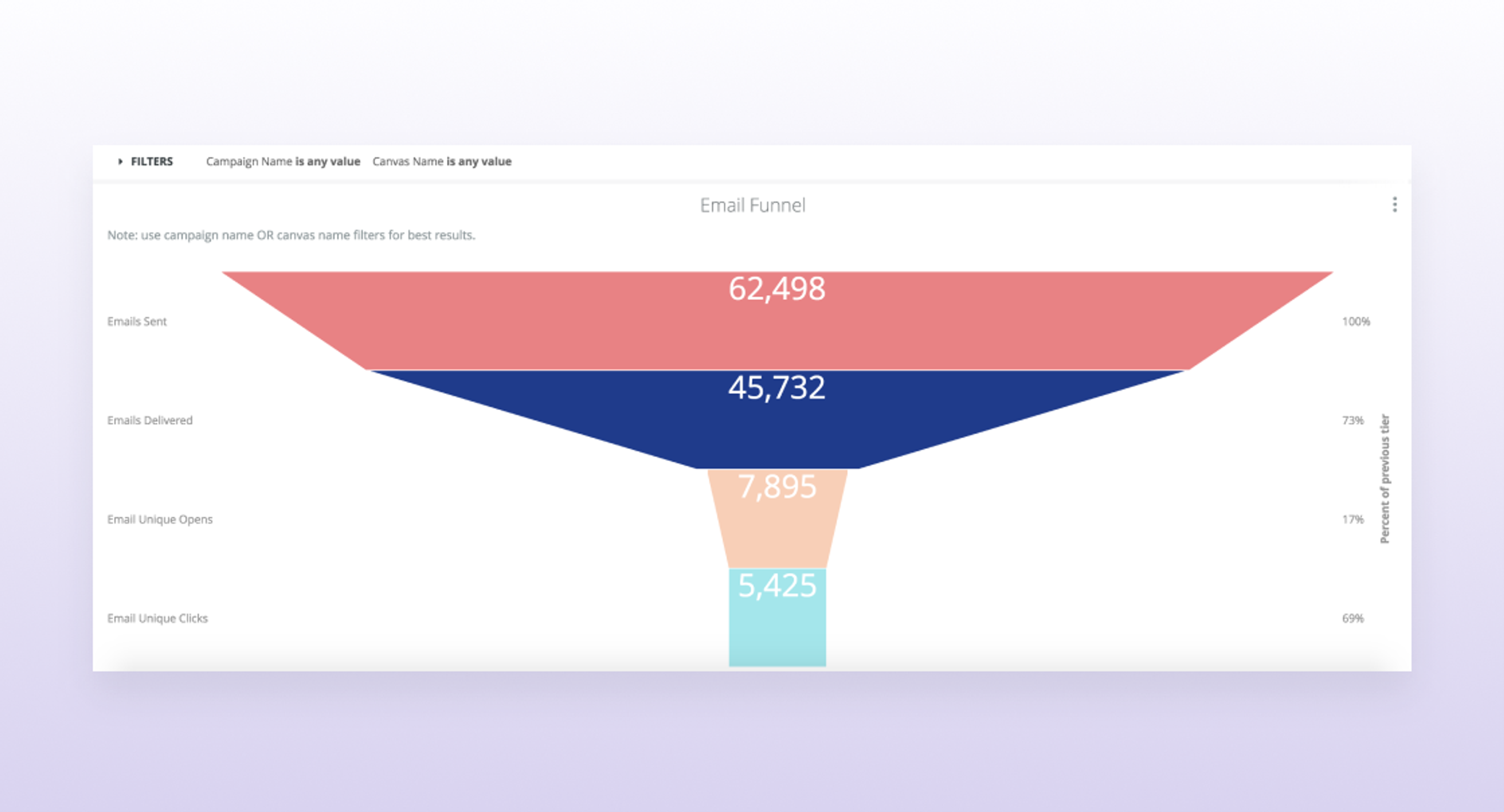 A funnel chart displaying an email marketing campaign's performance metrics. It shows 62,498 emails sent, 45,732 delivered, 7,895 unique opens, and 5,425 unique clicks.