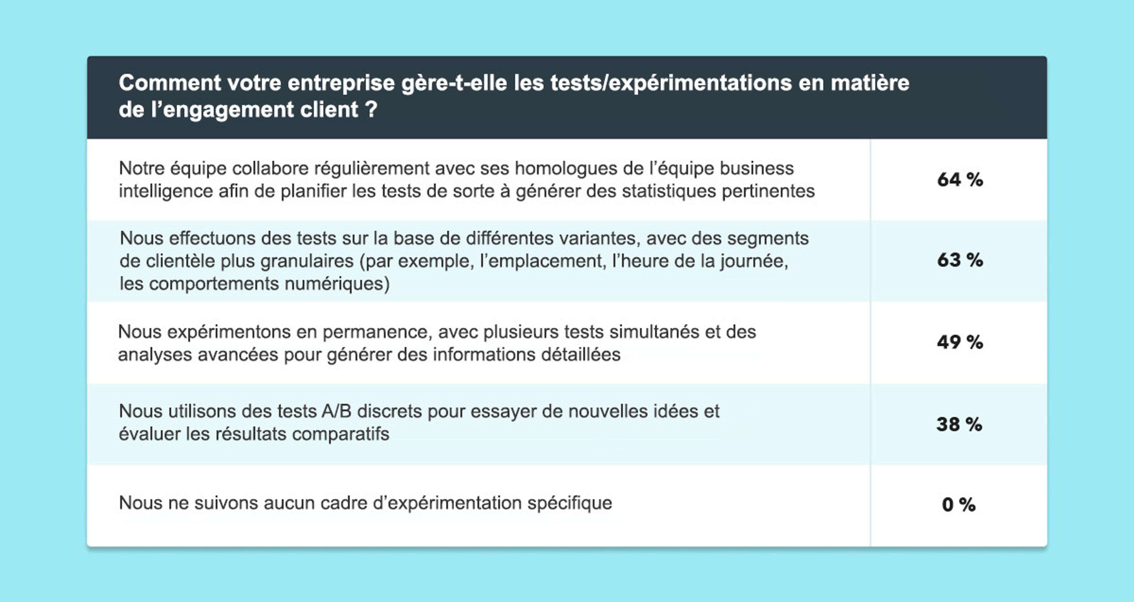A table displaying survey results on how companies manage client engagement tests and experiments, with percentages indicating various practices. The highest percentage is 64%, indicating regular collaboration with the business intelligence team.