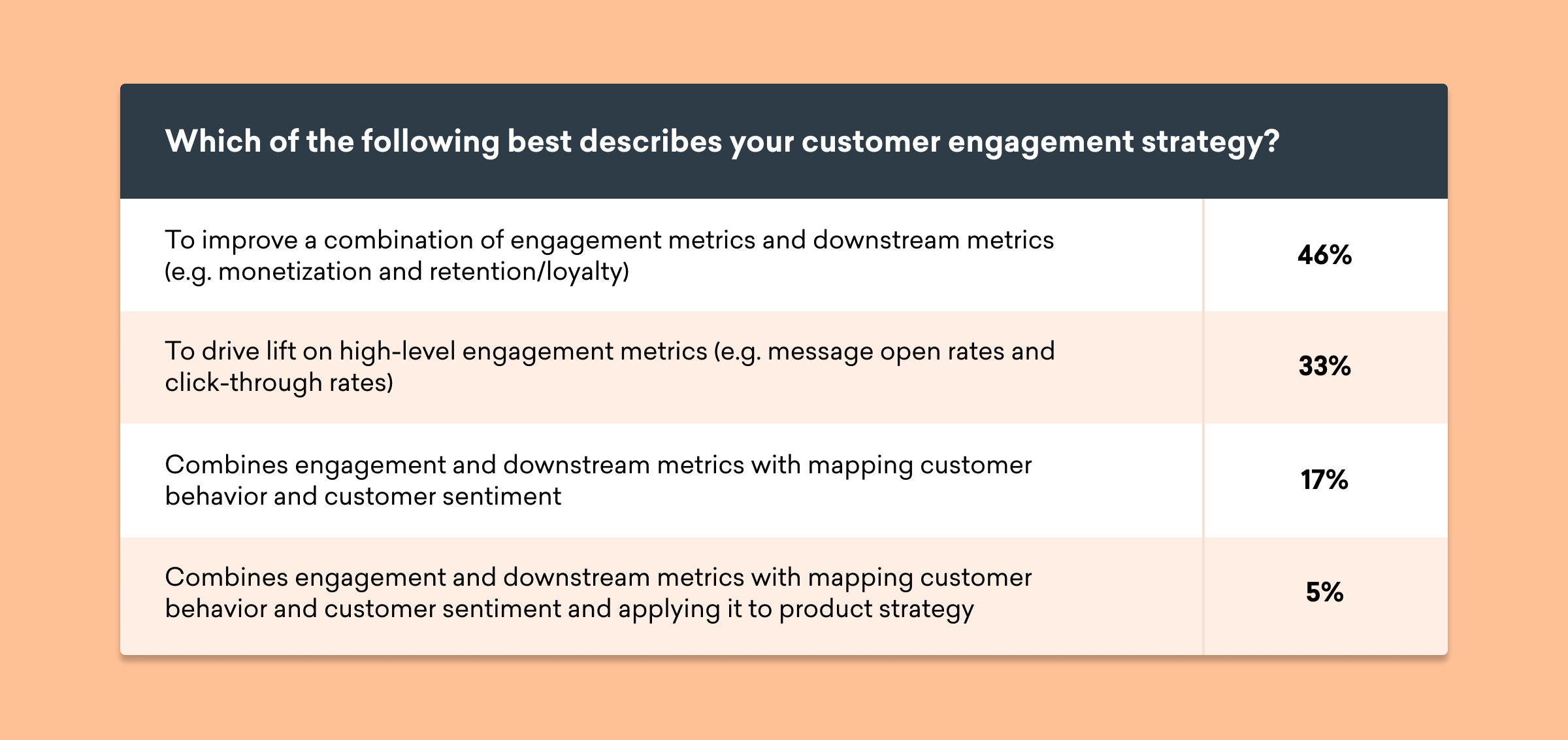 A survey results table showing customer engagement strategy descriptions with corresponding percentages: 46% for improving engagement and downstream metrics, 33% for driving lift in engagement metrics, 17% for combining metrics with customer behavior, and 5% for mapping behavior to product strategy.