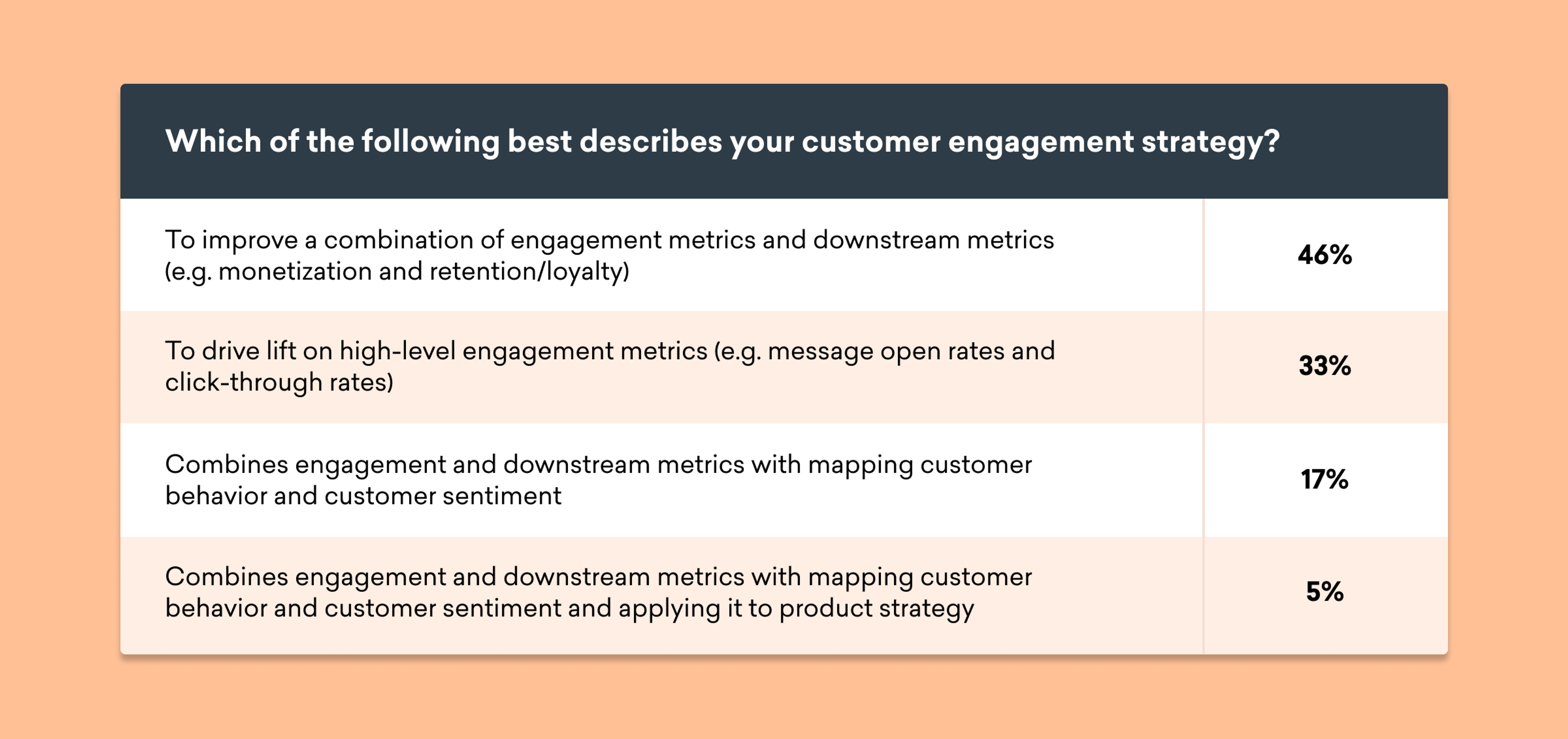 A survey results table showing customer engagement strategy descriptions with corresponding percentages: 46% for improving engagement and downstream metrics, 33% for driving lift in engagement metrics, 17% for combining metrics with customer behavior, and 5% for mapping behavior to product strategy.
