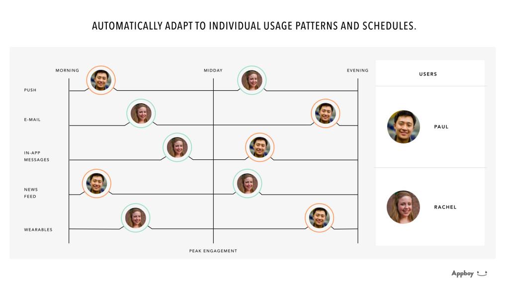 A chart showing user engagement patterns for two individuals, Paul and Rachel, across different times of day: morning, midday, and evening. Each time period includes icons representing various communication methods like push notifications, email, and in-app messages.