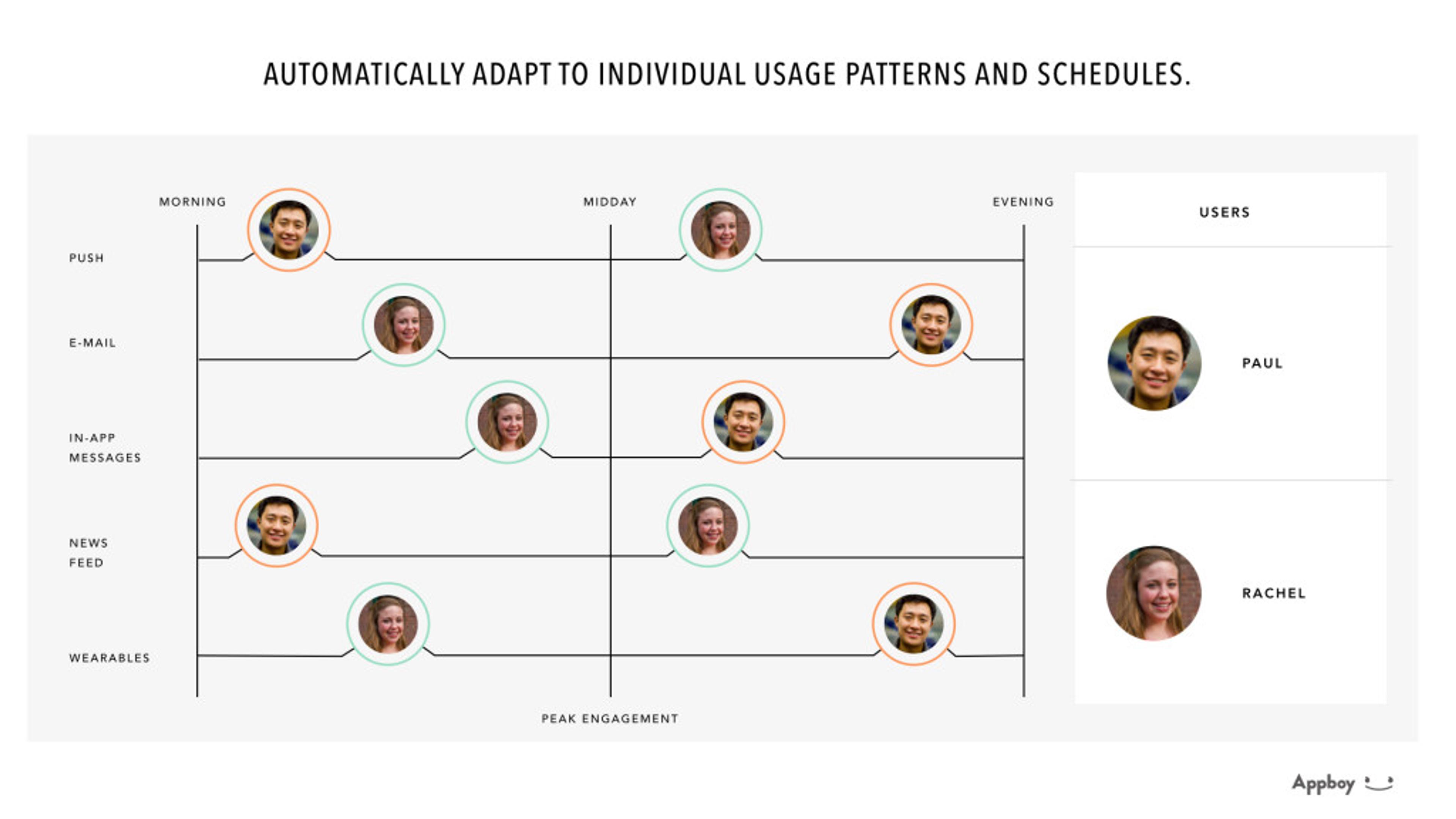 A chart showing user engagement patterns for two individuals, Paul and Rachel, across different times of day: morning, midday, and evening. Each time period includes icons representing various communication methods like push notifications, email, and in-app messages.