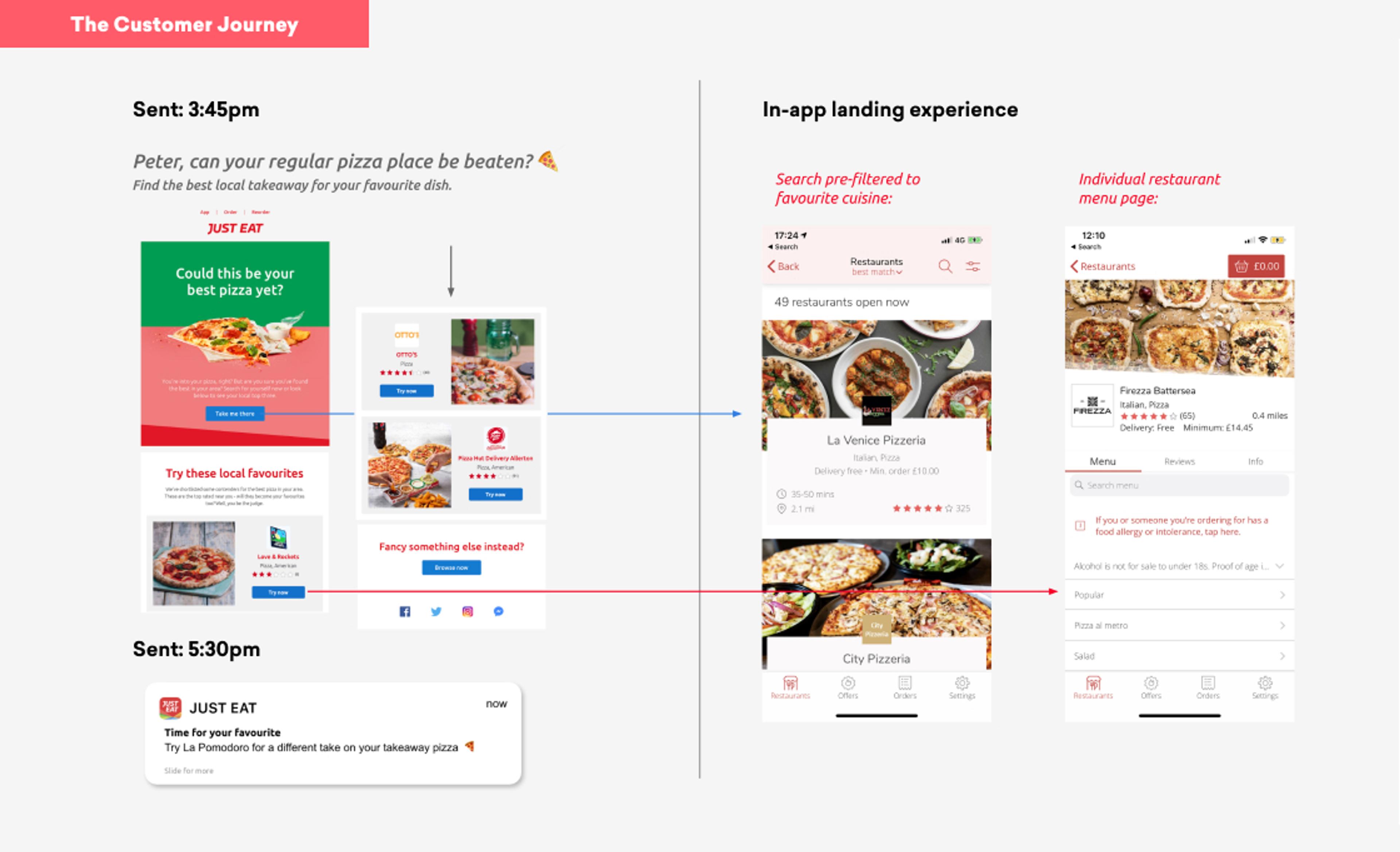 An infographic illustrating a customer journey with two sections: an email sent at 3:45 PM asking about favorite pizza and an in-app landing experience showing filtered restaurant options and a menu page.