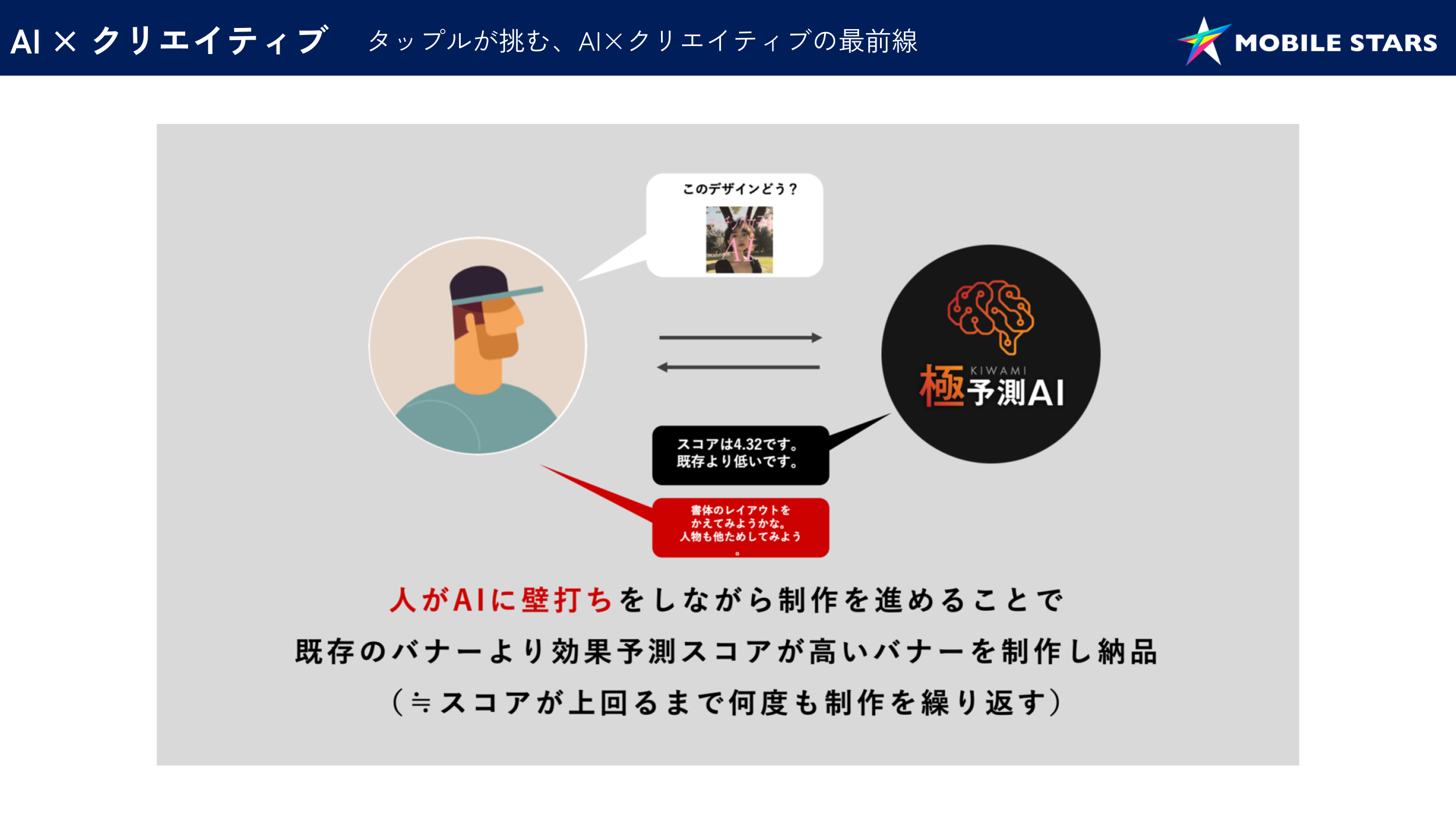 AIとクリエイティブの関係を示す図。人がAIに指示を出すことで、より高いスコアを得ることができることを説明している。