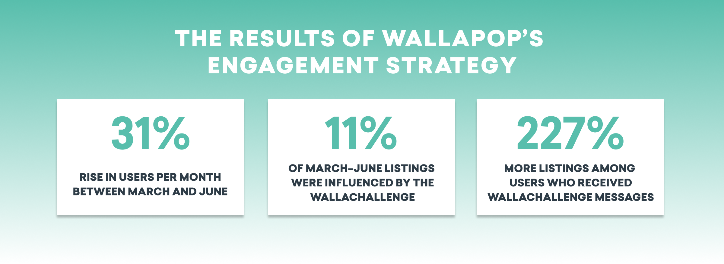 Resultados de la estrategia de participación de Wallapop: aumento del 31 % en usuarios por mes, 11 % de los anuncios influenciados por Wallachallenge y un 227 % más de anuncios de usuarios que reciben mensajes de Wallachallenge.