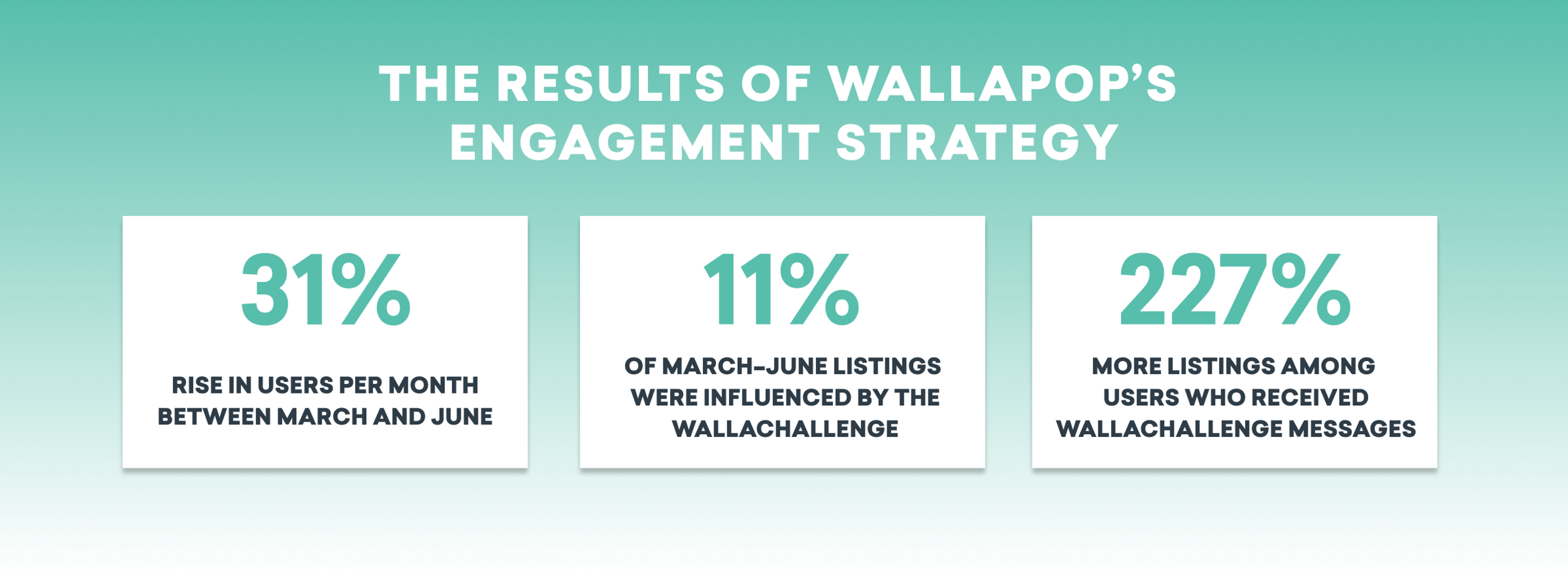 Resultados de la estrategia de participación de Wallapop: aumento del 31 % en usuarios por mes, 11 % de los anuncios influenciados por Wallachallenge y un 227 % más de anuncios de usuarios que reciben mensajes de Wallachallenge.
