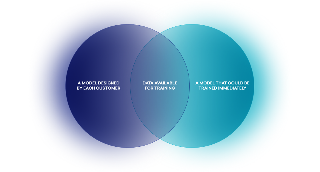 A Venn diagram showing the overlap between a model designed by each customer, data available for training, and a model that could be trained immediately. The overlapping area represents shared characteristics.