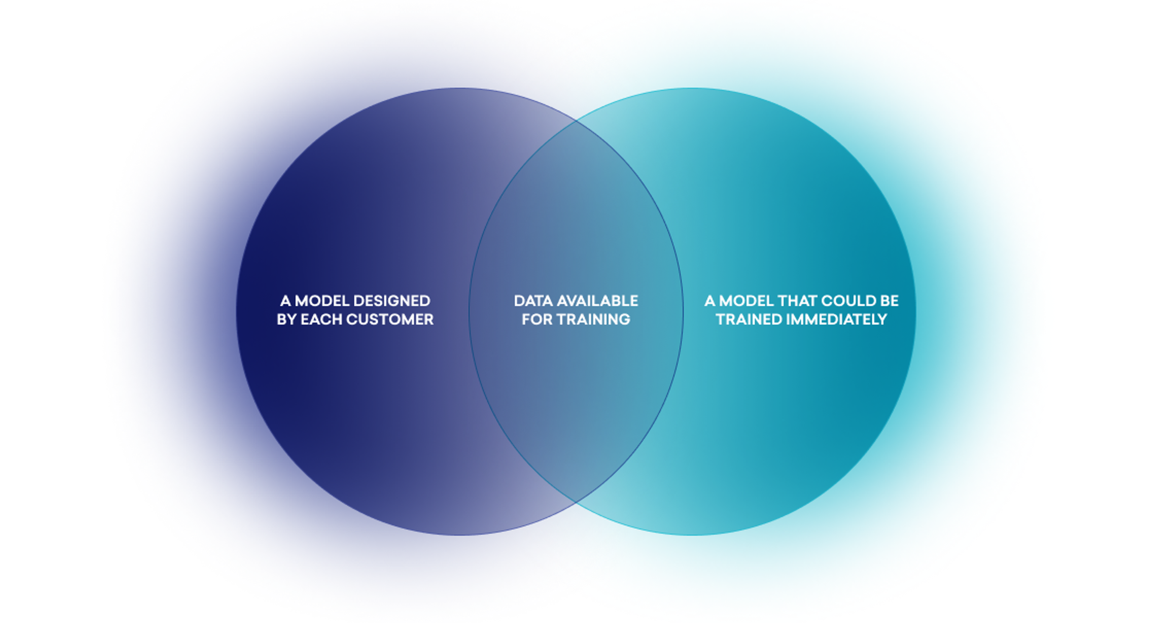 A Venn diagram showing the overlap between a model designed by each customer, data available for training, and a model that could be trained immediately. The overlapping area represents shared characteristics.