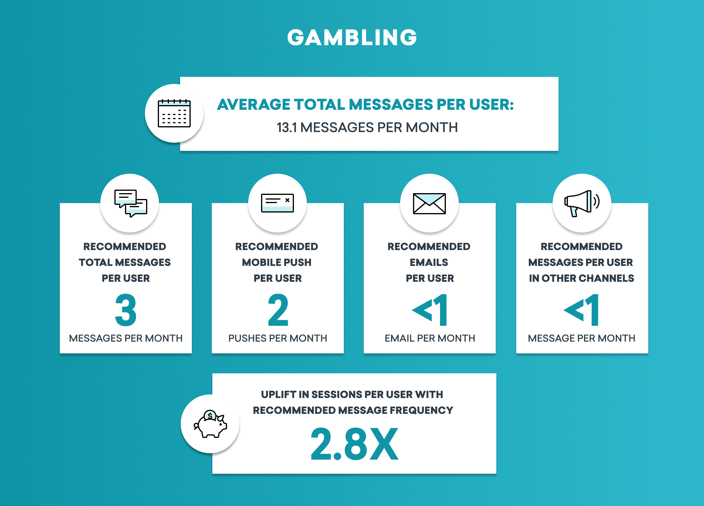 Infographic on gambling communication statistics, showing average total messages per user as 13.1 per month, with recommendations for total messages, mobile pushes, emails, and other channels. Uplift in sessions per user with recommended message frequency is 2.8 times.