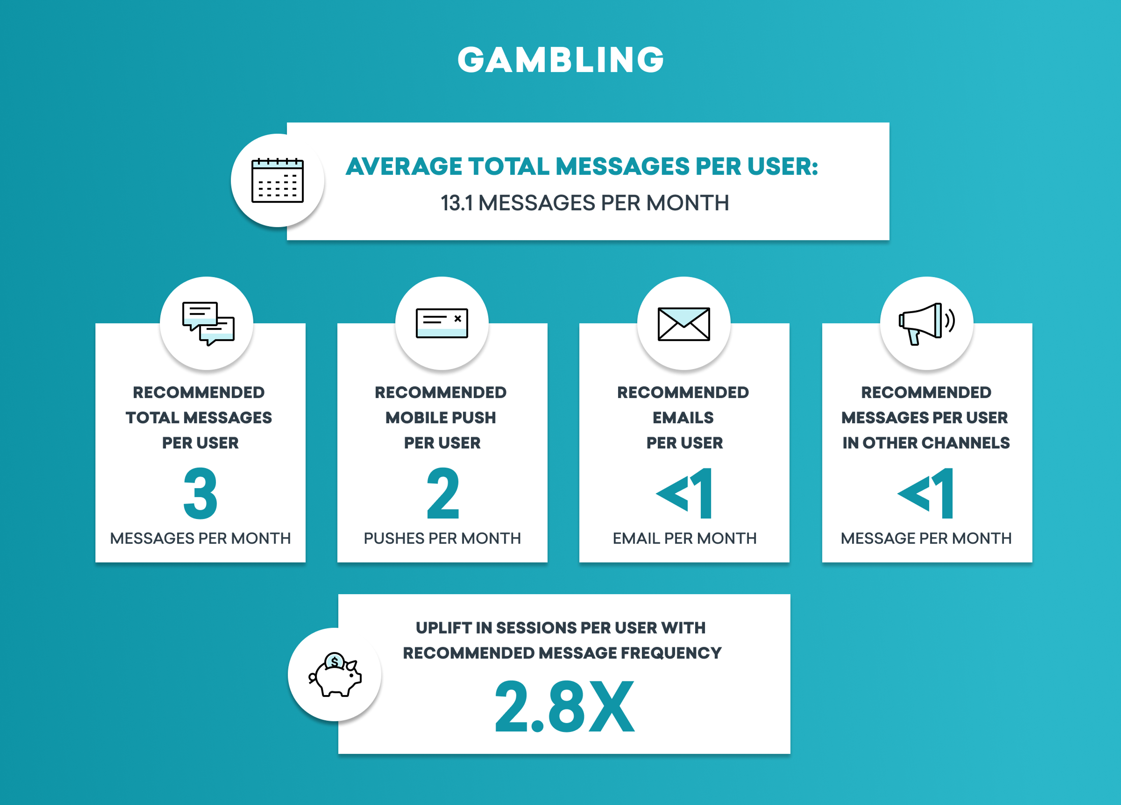 Infographic on gambling communication statistics, showing average total messages per user as 13.1 per month, with recommendations for total messages, mobile pushes, emails, and other channels. Uplift in sessions per user with recommended message frequency is 2.8 times.