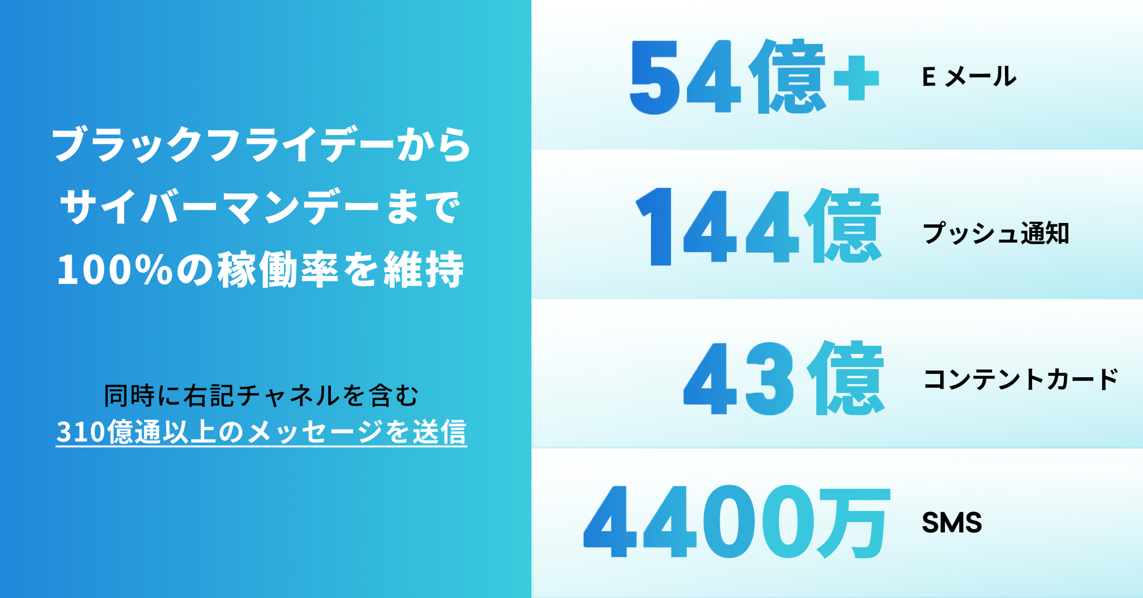ブラックフライデーからサイバーマンデーまでのメッセージ送信数を示すグラフ。Eメール、プッシュ通知、コンテンツカード、SMSの各チャネルの統計が含まれています。