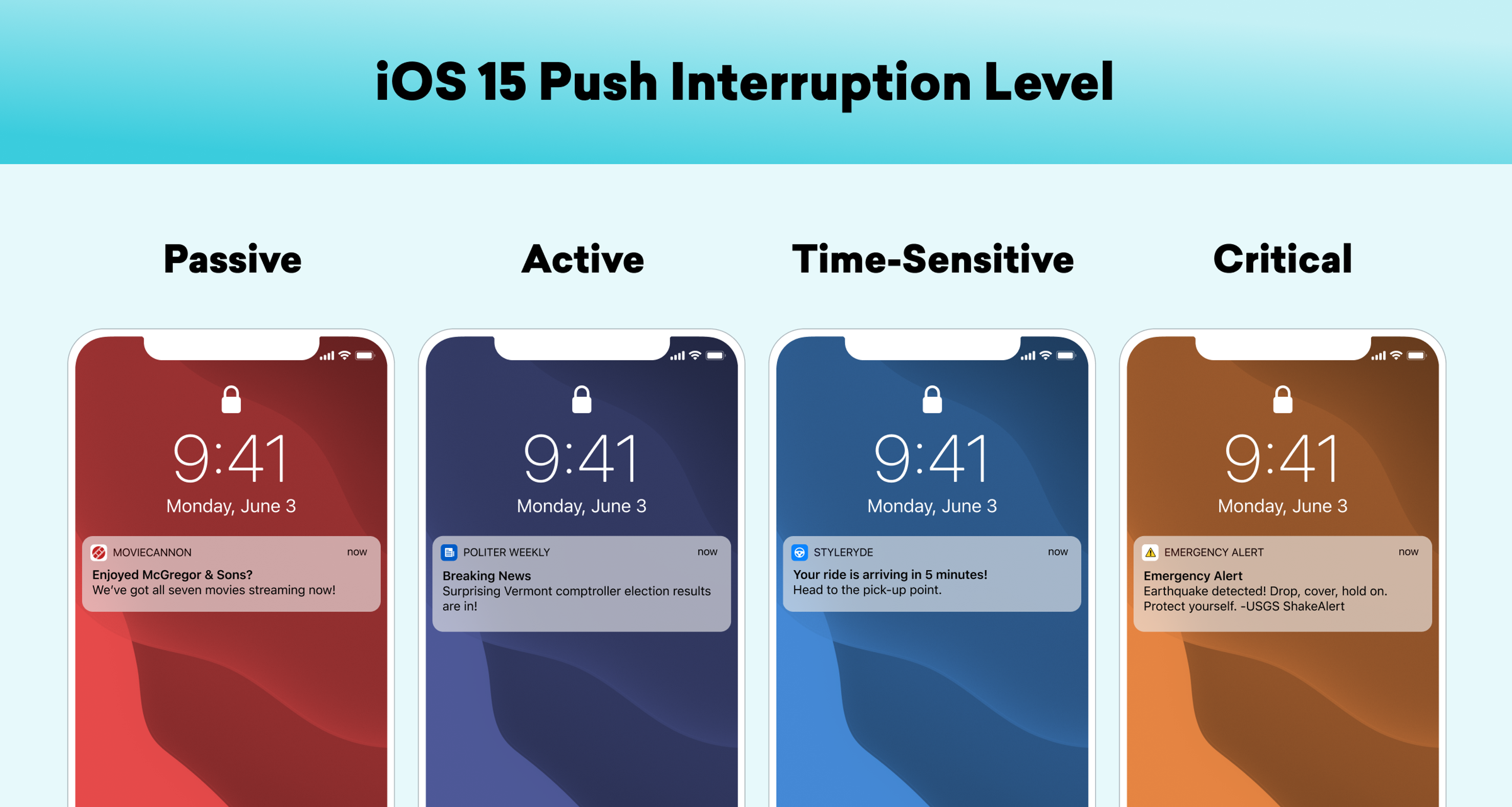 Four smartphone screens displaying different push notification levels in iOS 15: Passive, Active, Time-Sensitive, and Critical, each with a corresponding background color and notification example. The time on all screens shows 9:41 AM on Monday, 3.