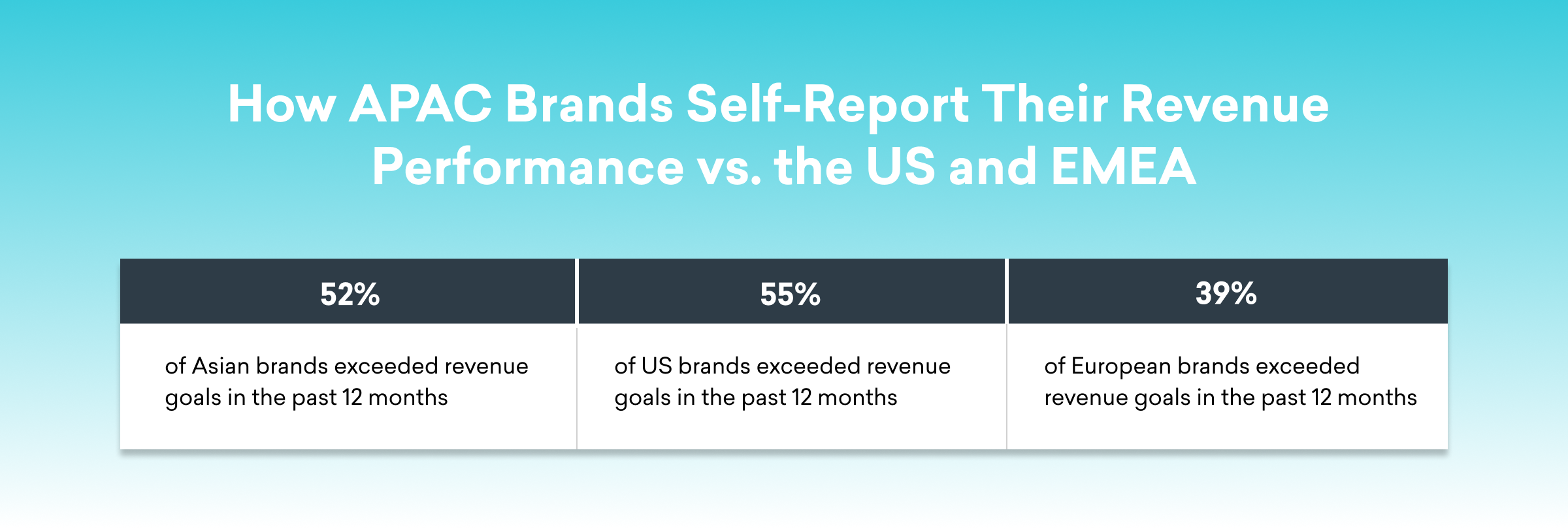 A comparison chart showing revenue performance of brands in the APAC region, the US, and Europe over the past 12 months. APAC brands exceeded revenue goals by 52%, US brands by 55%, and European brands by 39%.