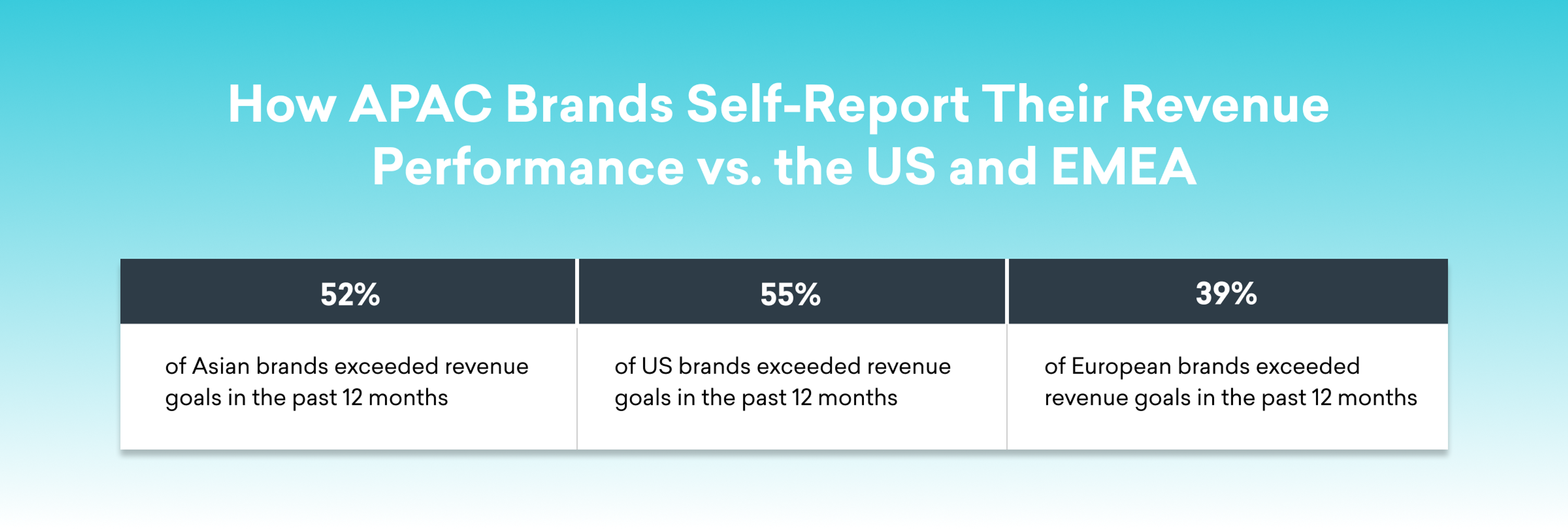 A comparison chart showing revenue performance of brands in the APAC region, the US, and Europe over the past 12 months. APAC brands exceeded revenue goals by 52%, US brands by 55%, and European brands by 39%.