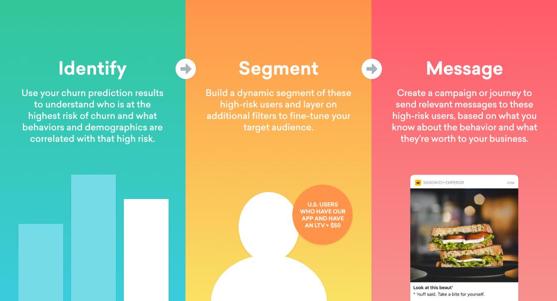 A graphic illustrating three steps: Identify churn prediction results, Segment high-risk users, and Message relevant campaigns. Includes a promotional note for U.S. users of an app.