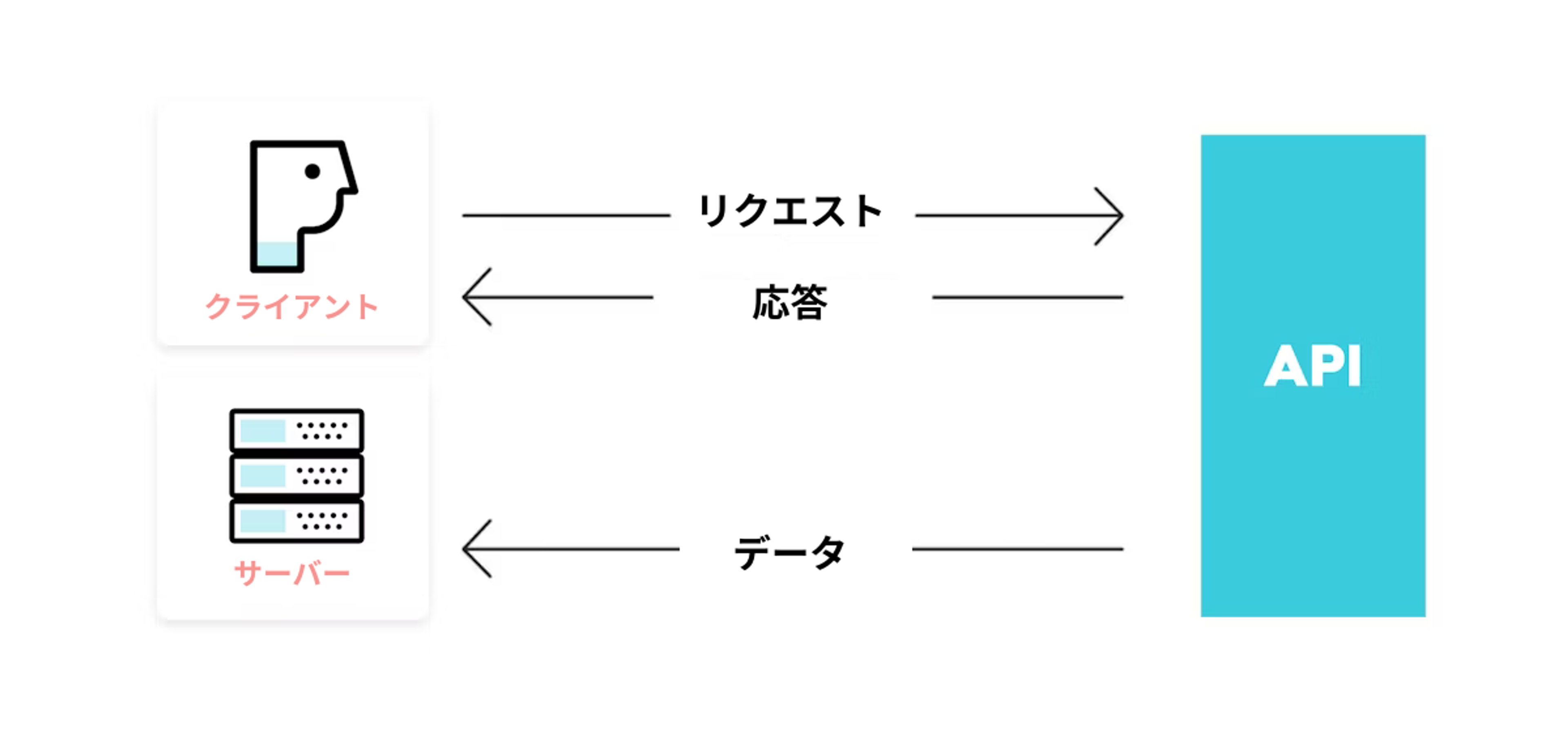 a diagram showing how an api works in a foreign language