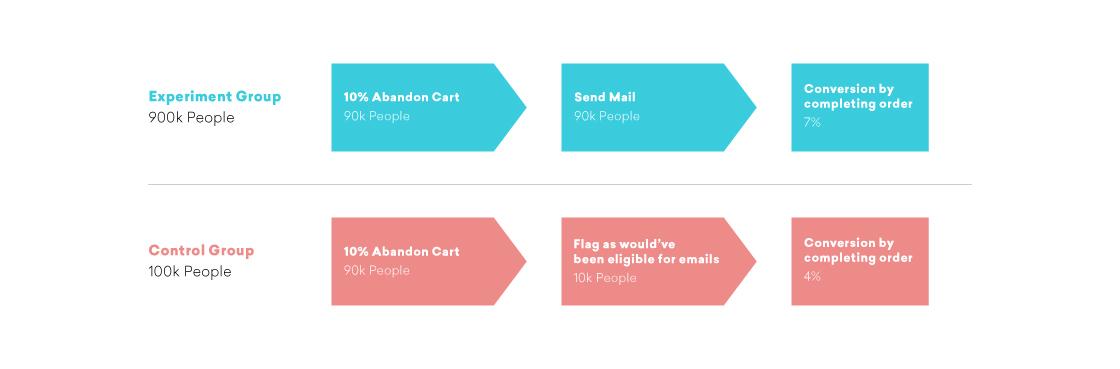 A comparison of conversion rates between an experiment group and a control group, showing percentages of people who abandoned their cart and completed their orders. The experiment group had a higher conversion rate than the control group.