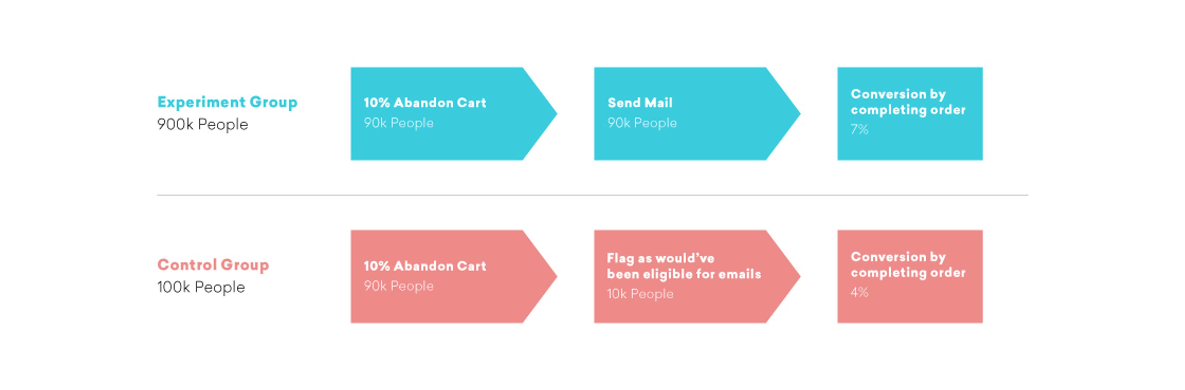 A comparison of conversion rates between an experiment group and a control group, showing percentages of people who abandoned their cart and completed their orders. The experiment group had a higher conversion rate than the control group.