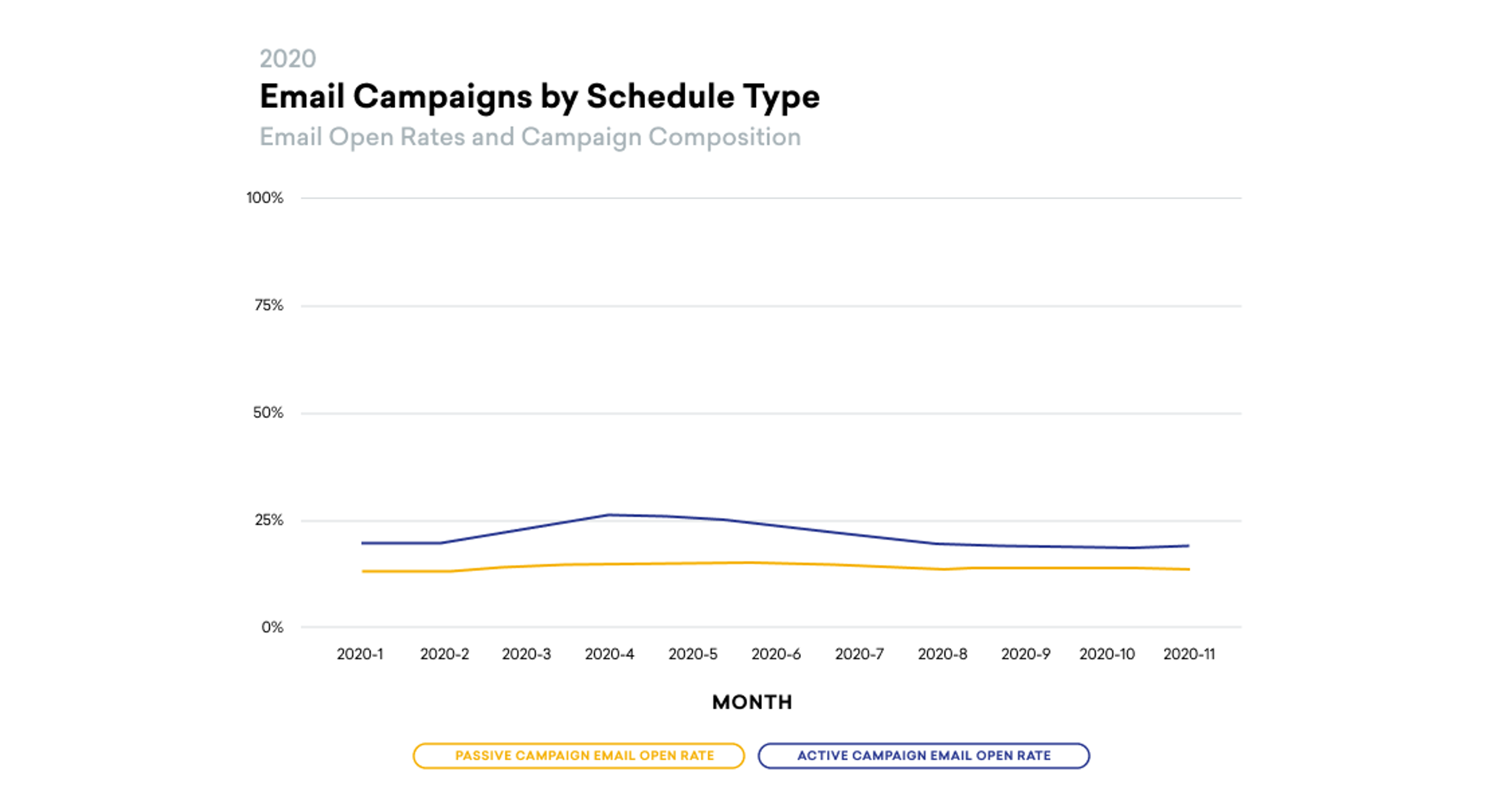 Line graph showing email open rates for passive and active campaigns from January to December 2020, with both rates remaining relatively stable throughout the year. The active campaign email open rate is consistently higher than the passive campaign rate.
