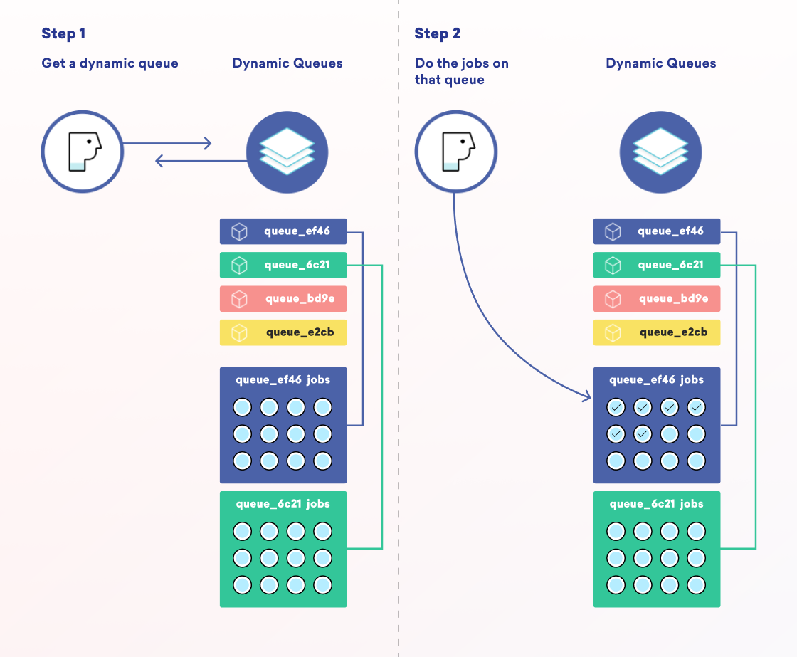 A diagram illustrating two steps in managing dynamic queues: Step 1 shows obtaining a dynamic queue, and Step 2 depicts executing jobs from that queue.