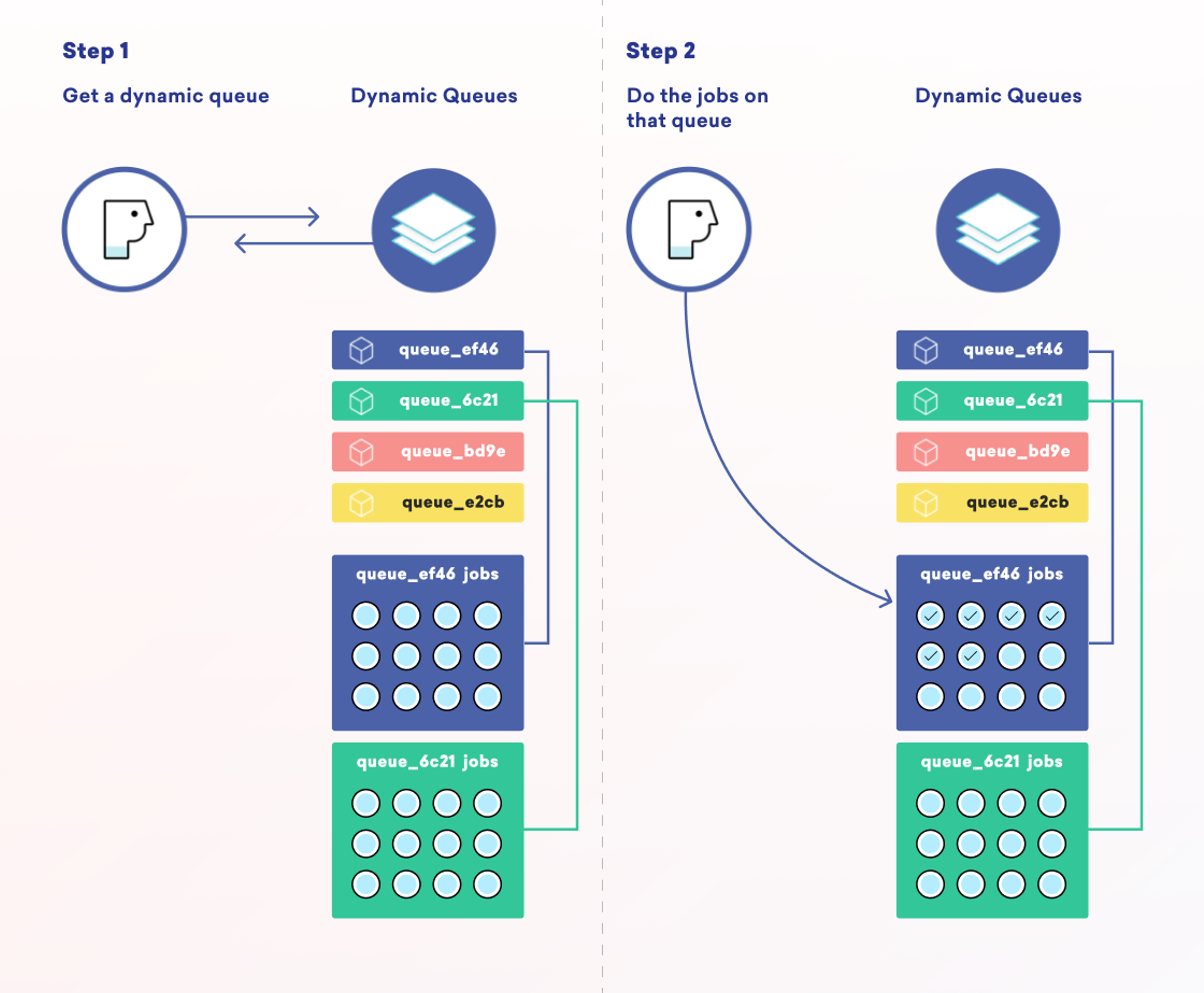 A diagram illustrating two steps in managing dynamic queues: Step 1 shows obtaining a dynamic queue, and Step 2 depicts executing jobs from that queue.