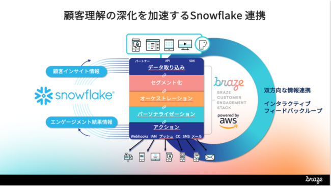 SnowflakeとBrazeの連携を示す図。顧客理解を深めるためのデータフローと機能が示されています。