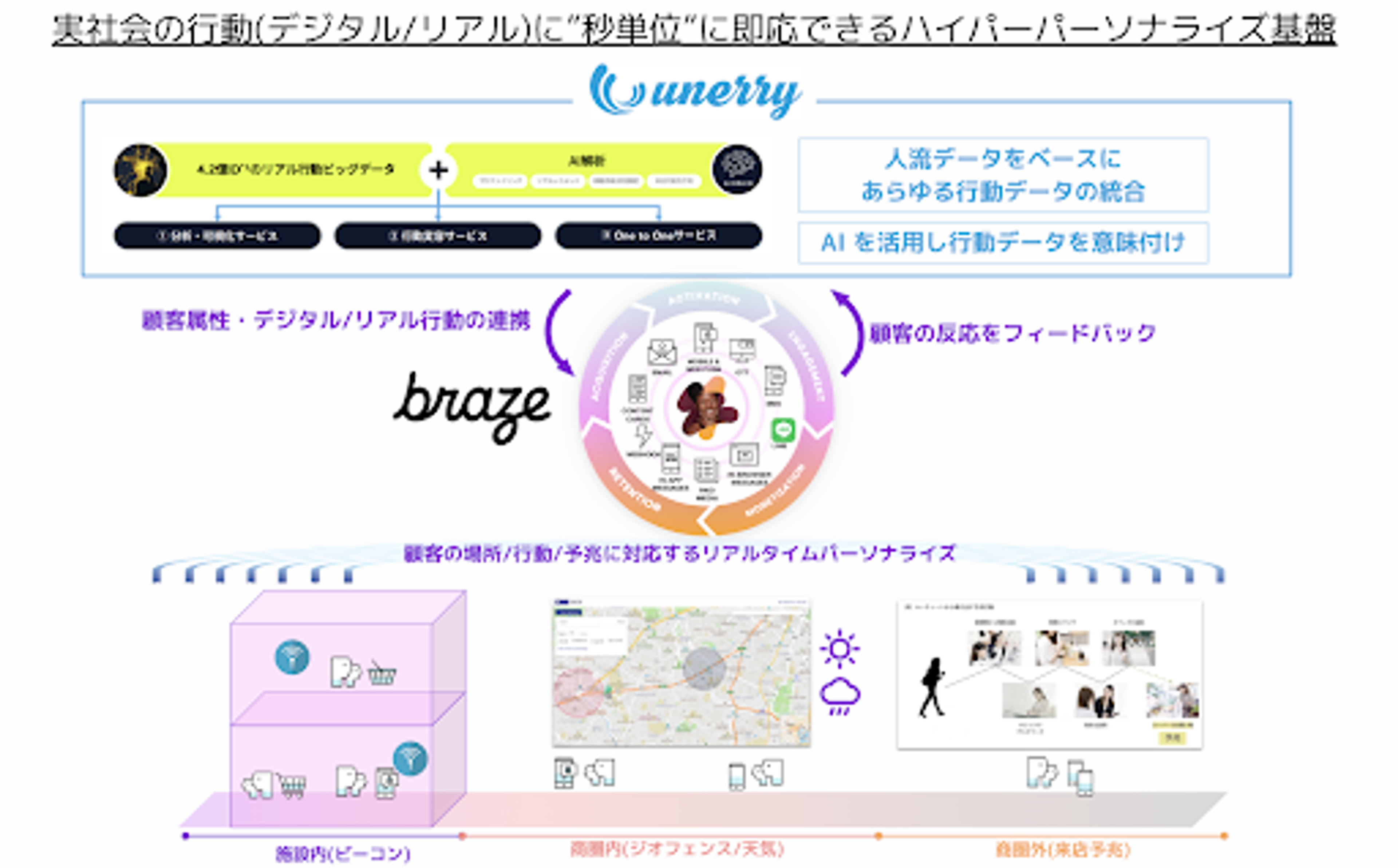 how to use braze