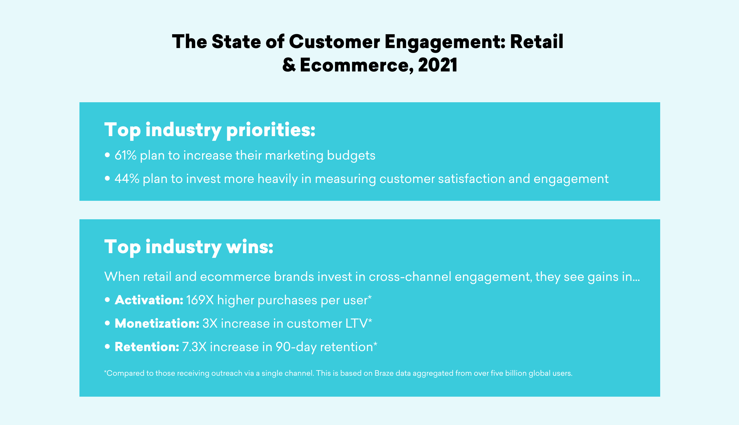 Infographic summarizing the state of customer engagement in retail and e-commerce for 2021, highlighting industry priorities and wins. Key statistics include 61% of brands planning to increase marketing budgets and significant increases in customer purchases and retention.