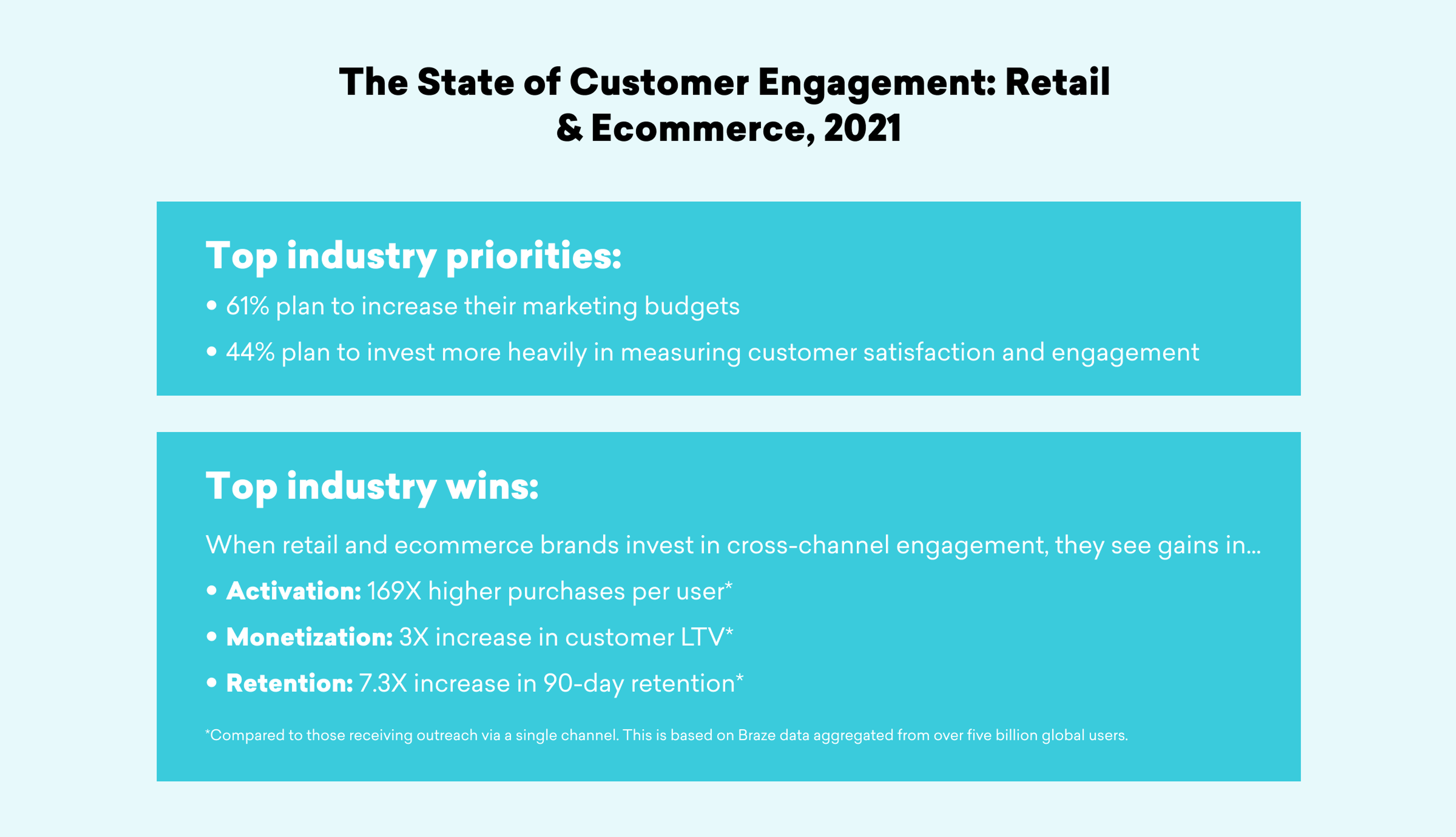 Infographic summarizing the state of customer engagement in retail and e-commerce for 2021, highlighting industry priorities and wins. Key statistics include 61% of brands planning to increase marketing budgets and significant increases in customer purchases and retention.