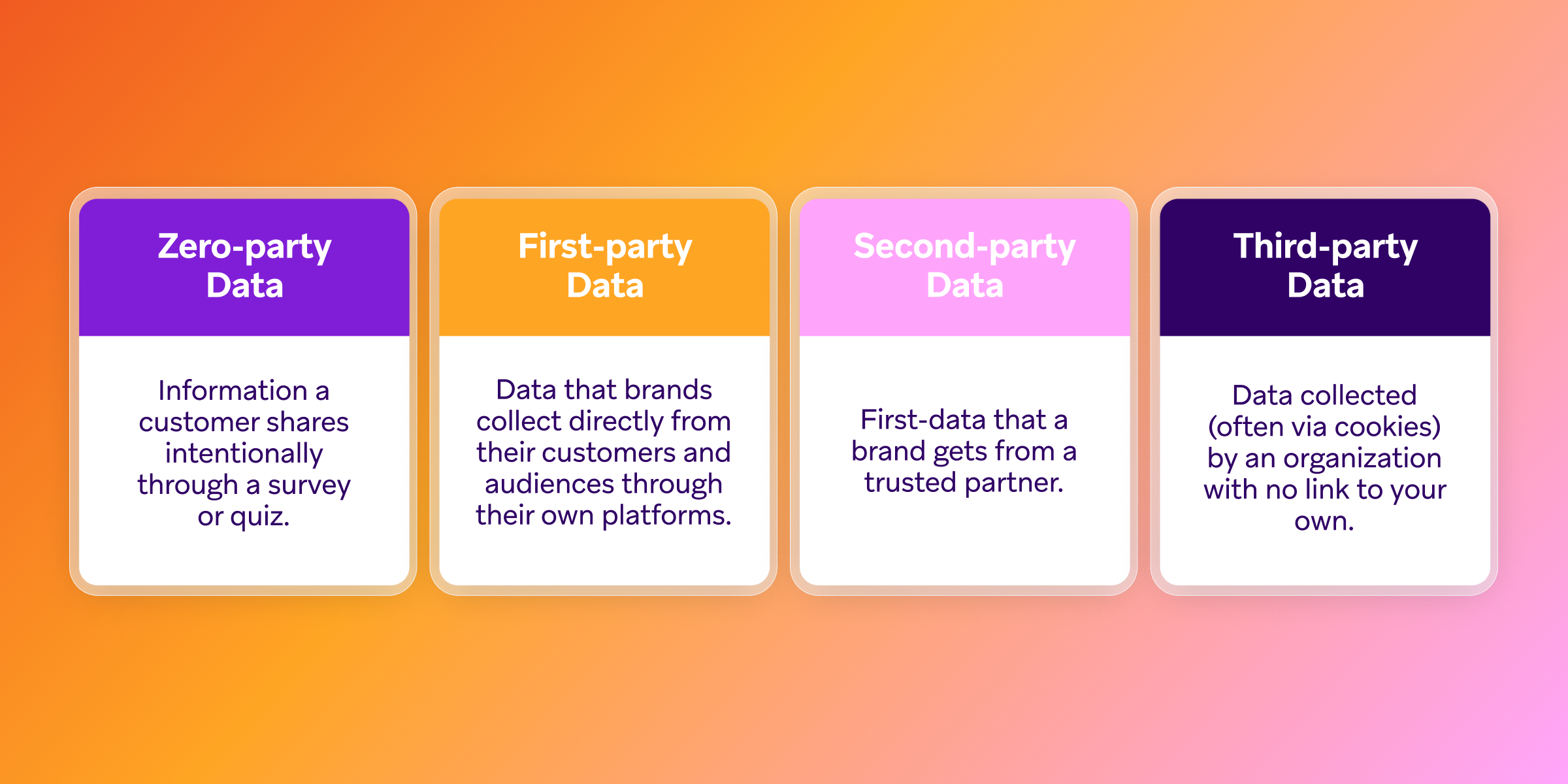 Four-panel diagram defining zero-party, first-party, second-party, and third-party data.