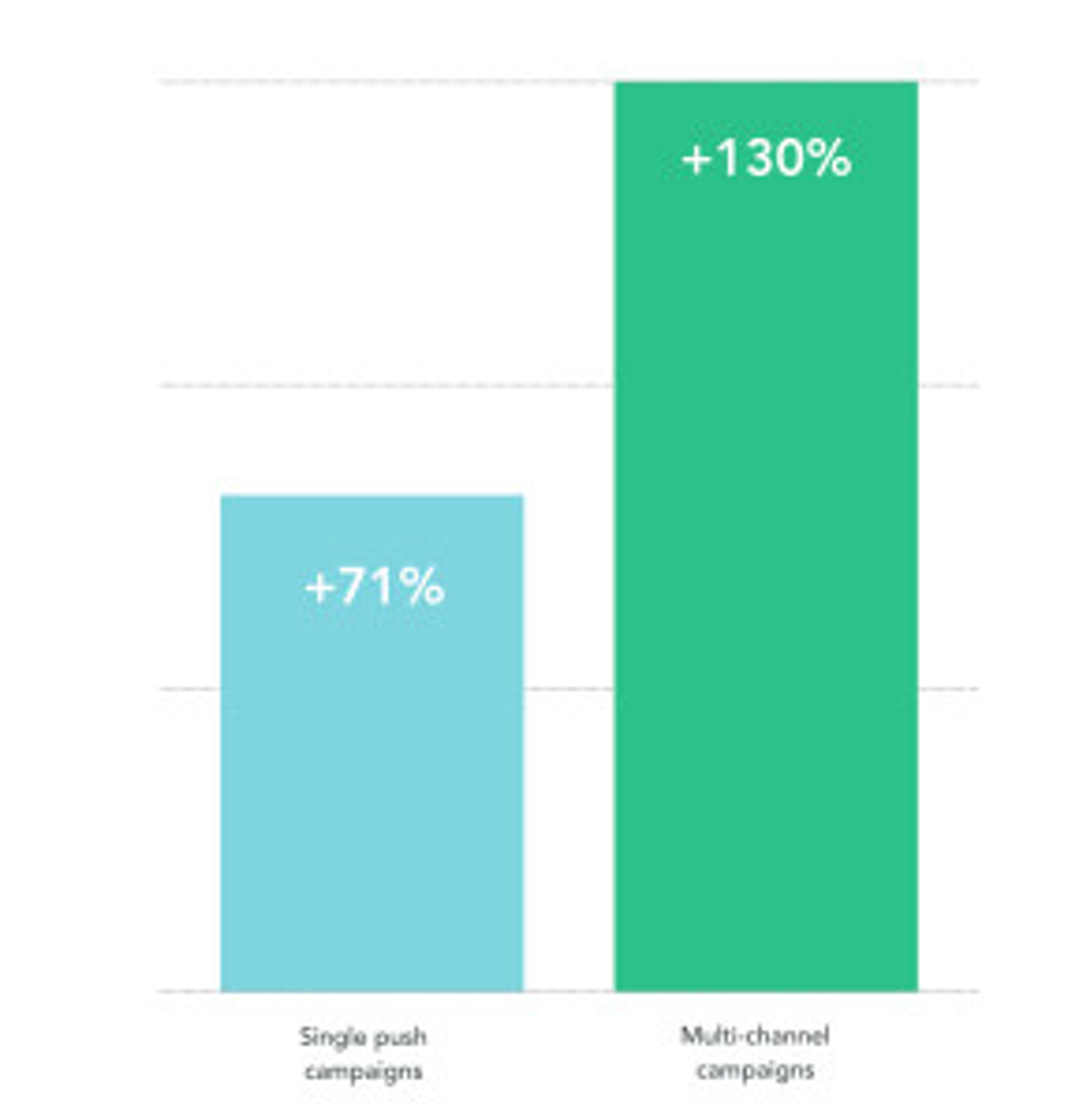 Bar graph comparing the effectiveness of single push campaigns (+71%) and multi-channel campaigns (+130%). Multi-channel campaigns show significantly higher growth.