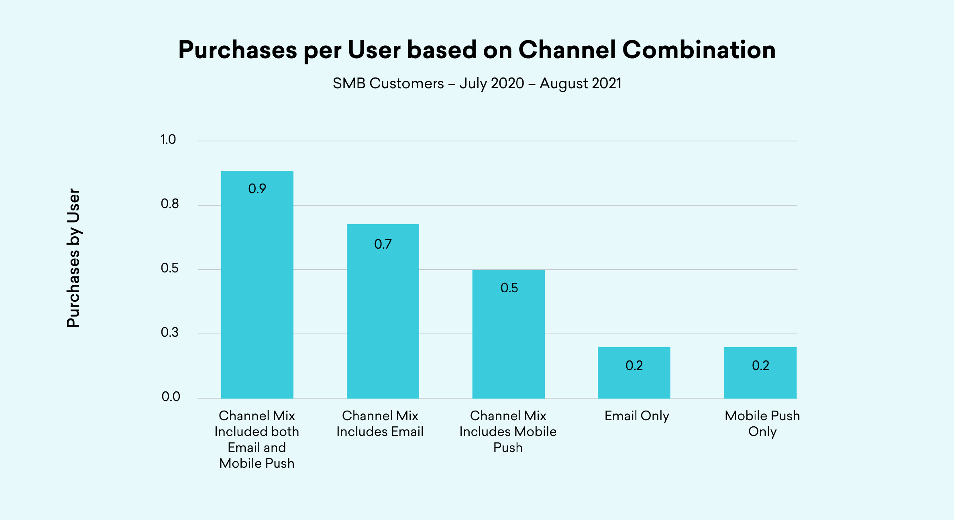 Bar chart showing purchases per user by channel combination. Users exposed to both email and mobile push had 0.9 purchases per user, while email only and mobile push only each had 0.2.