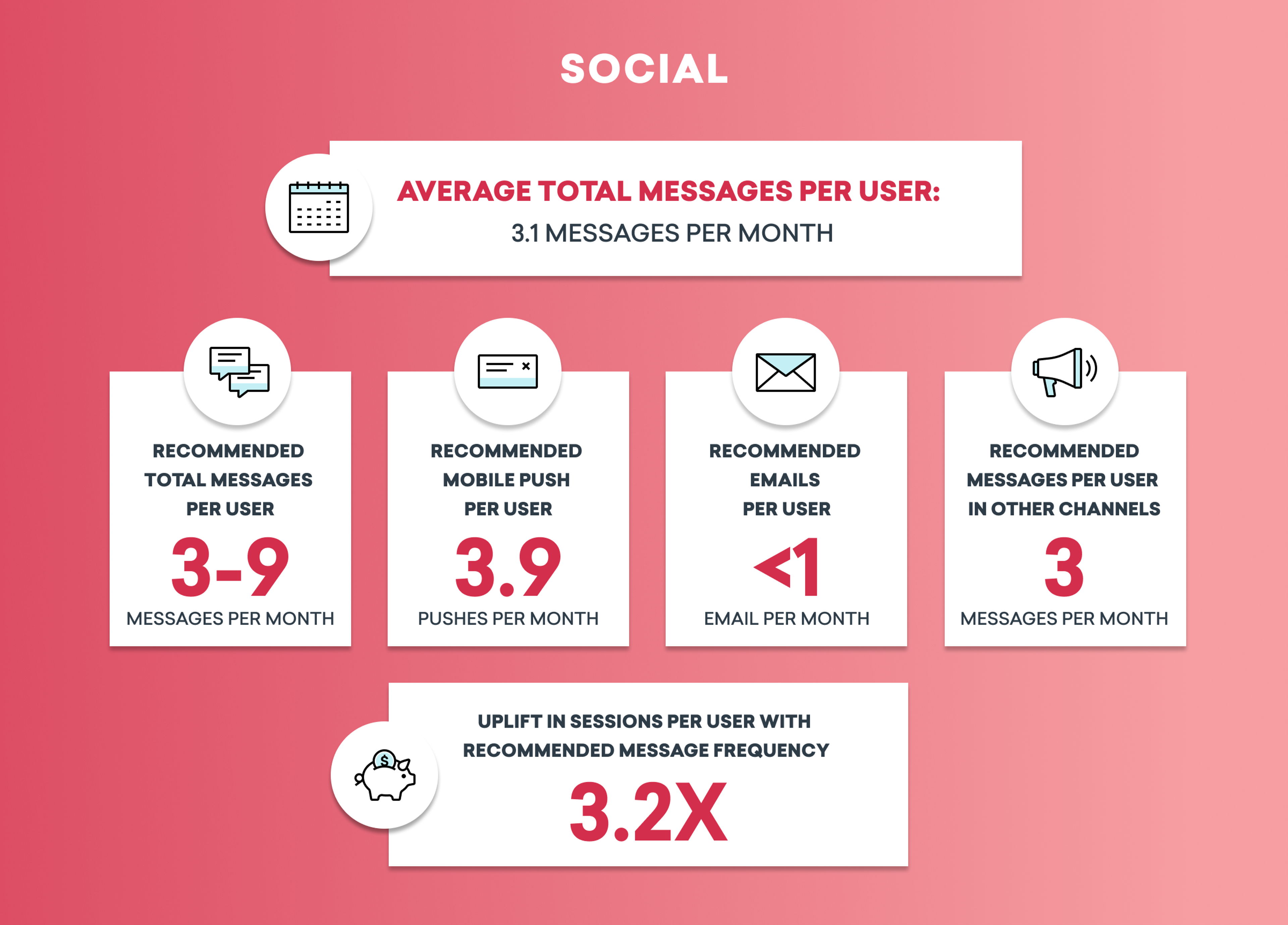 Infographic showing social messaging statistics, including average total messages per user (3.1 per month) and recommendations for total messages, mobile pushes, emails, and messages in other channels.