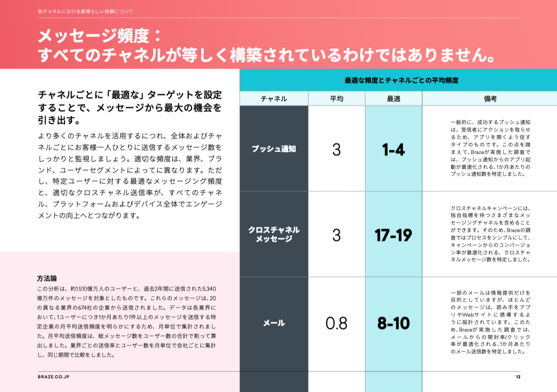 メッセージ頻度に関する表。チャネルごとのターゲット設定とメッセージの頻度が示されています。