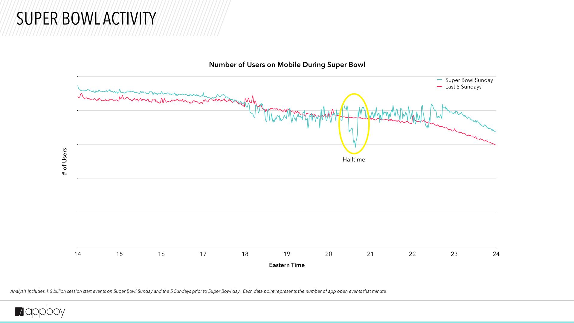 Graph showing the number of mobile users during the Super Bowl, with a noticeable dip at halftime. The data compares Super Bowl Sunday to the last five Sundays.