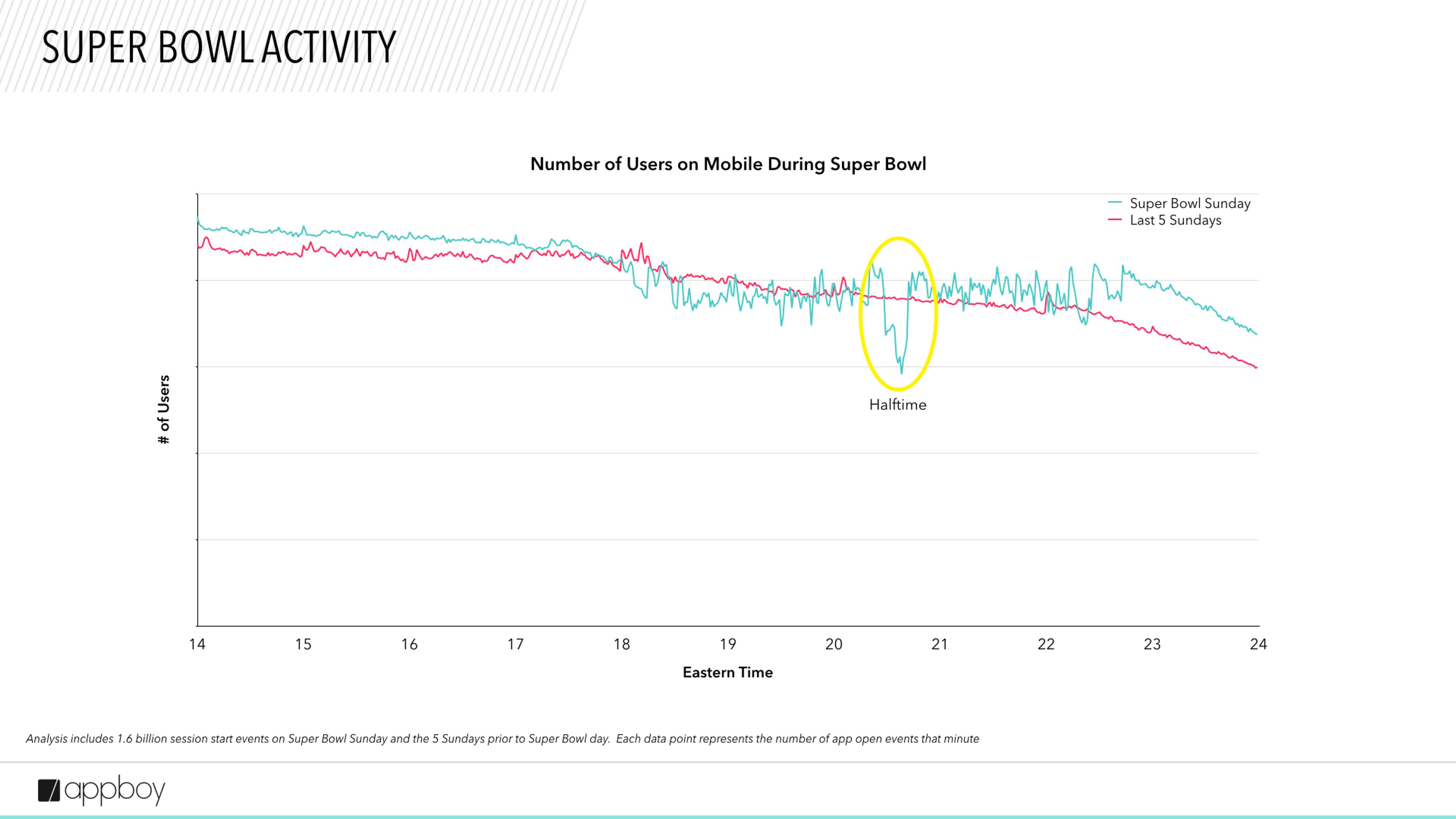 Graph showing the number of mobile users during the Super Bowl, with a noticeable dip at halftime. The data compares Super Bowl Sunday to the last five Sundays.