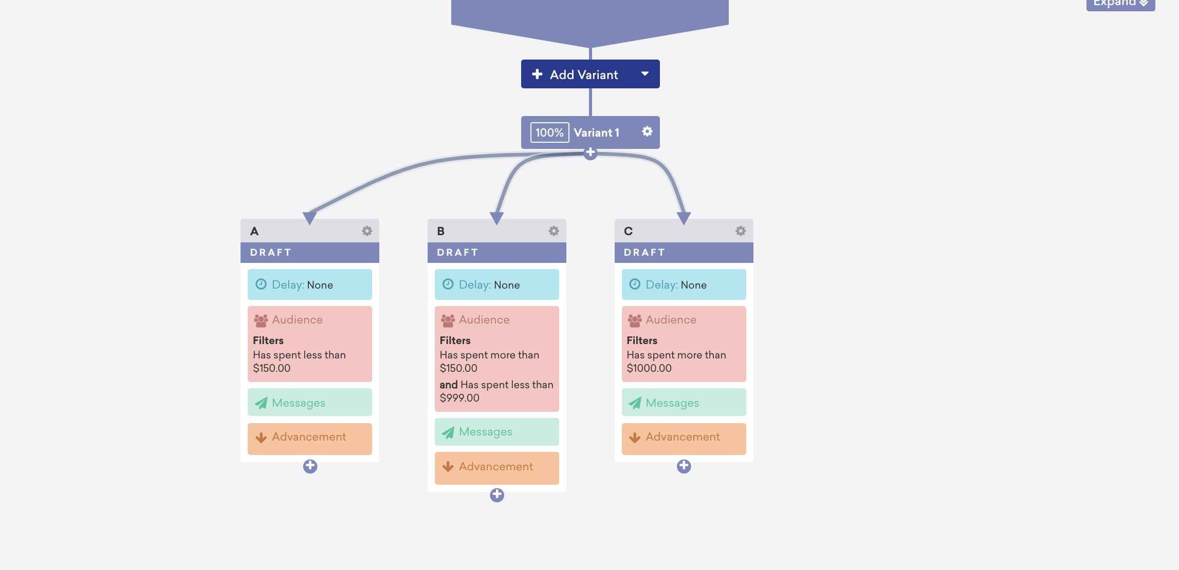 A flowchart showing three variants labeled A, B, and a draft version. Each variant includes audience filters based on spending thresholds.