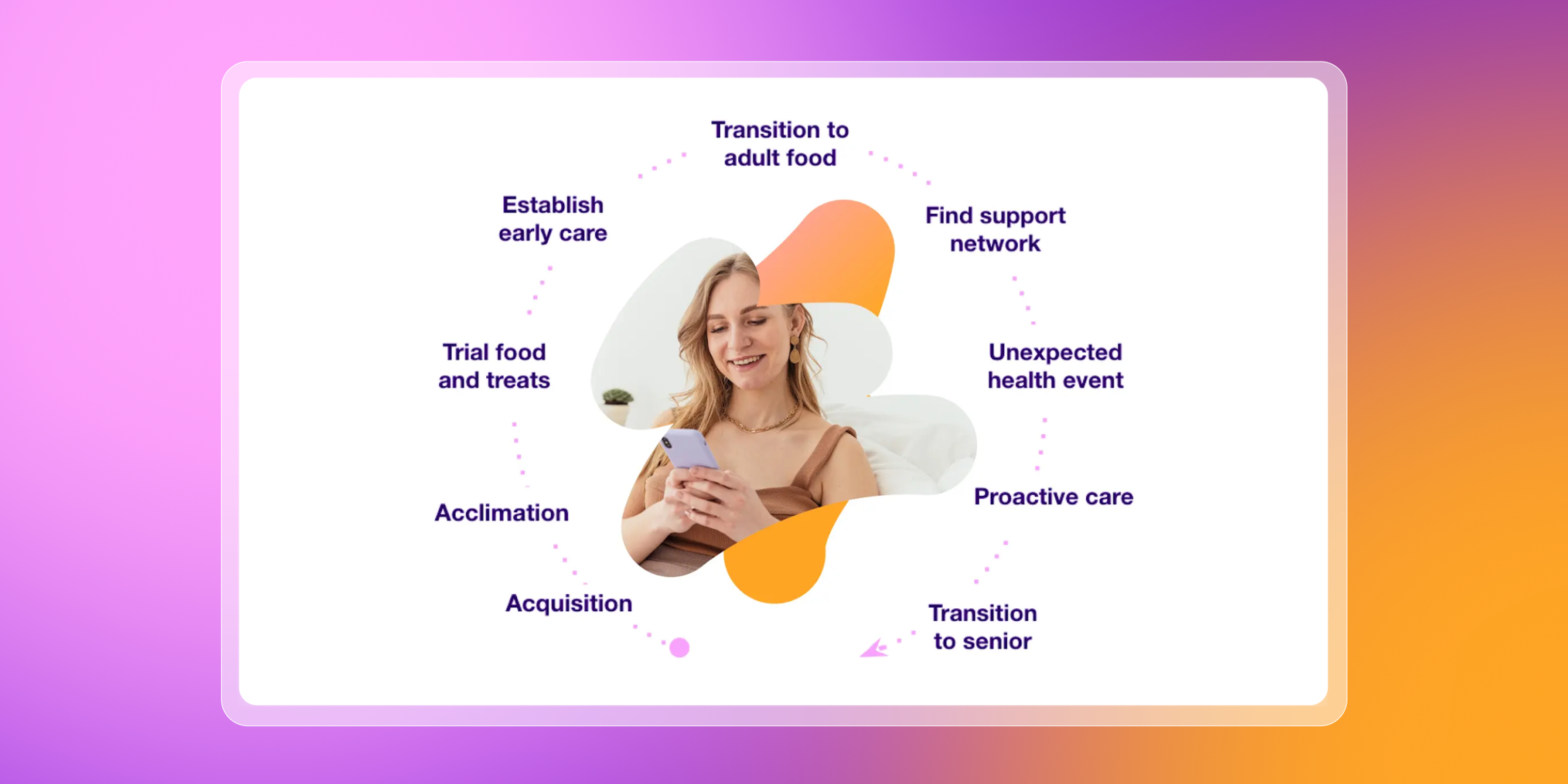 Circular diagram with a woman on her phone at the center, outlining pet life cycle stages from acquisition to senior care.