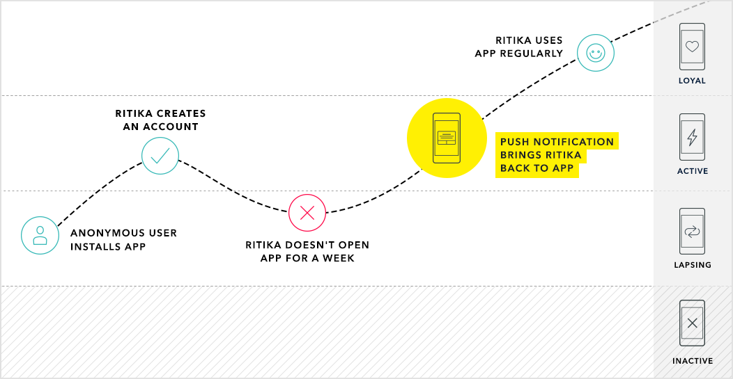 A flowchart illustrating a user's journey with an app, showing stages from account creation to re-engagement through push notifications. Key points include user installation, account creation, and returning to the app after a period of inactivity.