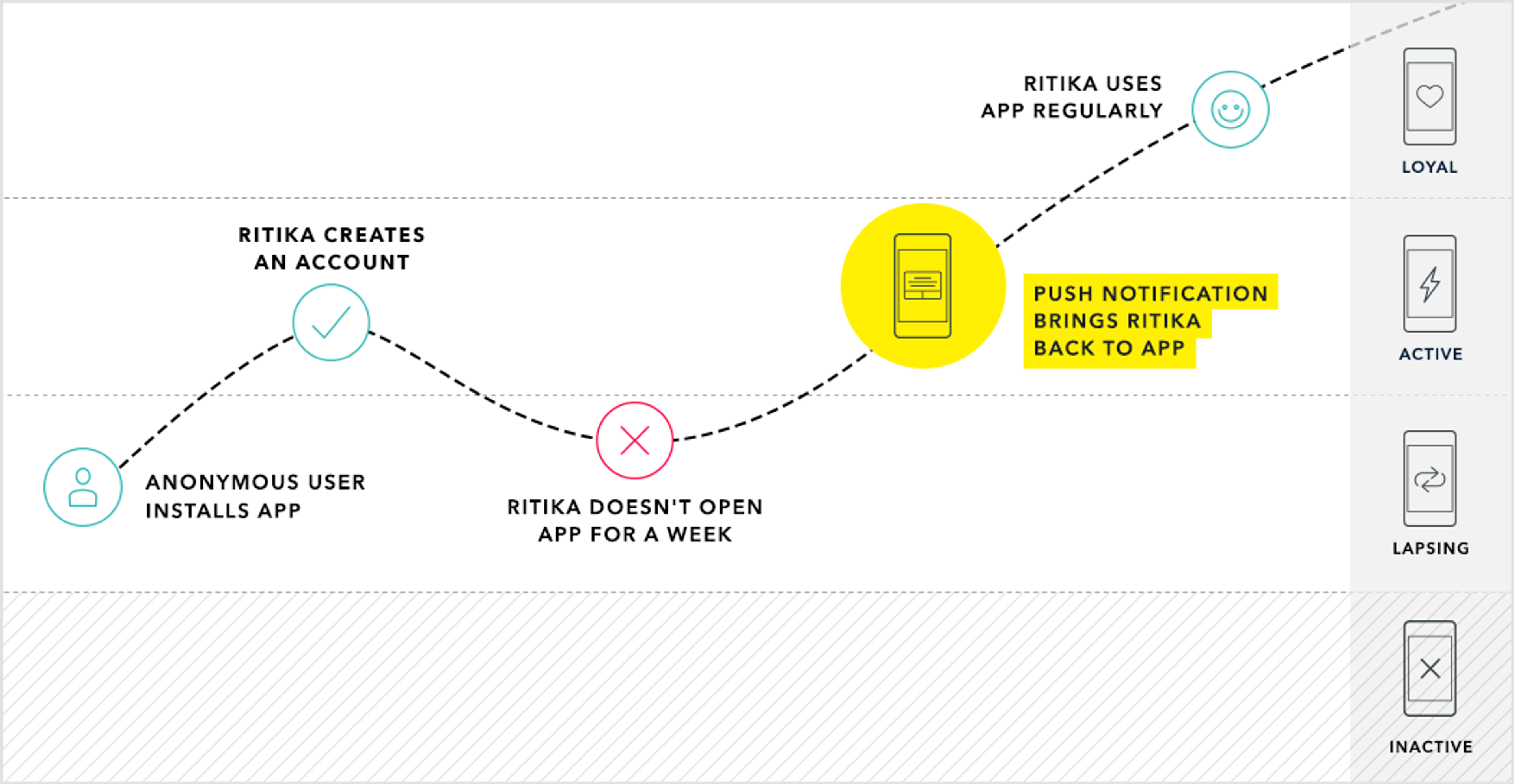 A flowchart illustrating a user's journey with an app, showing stages from account creation to re-engagement through push notifications. Key points include user installation, account creation, and returning to the app after a period of inactivity.