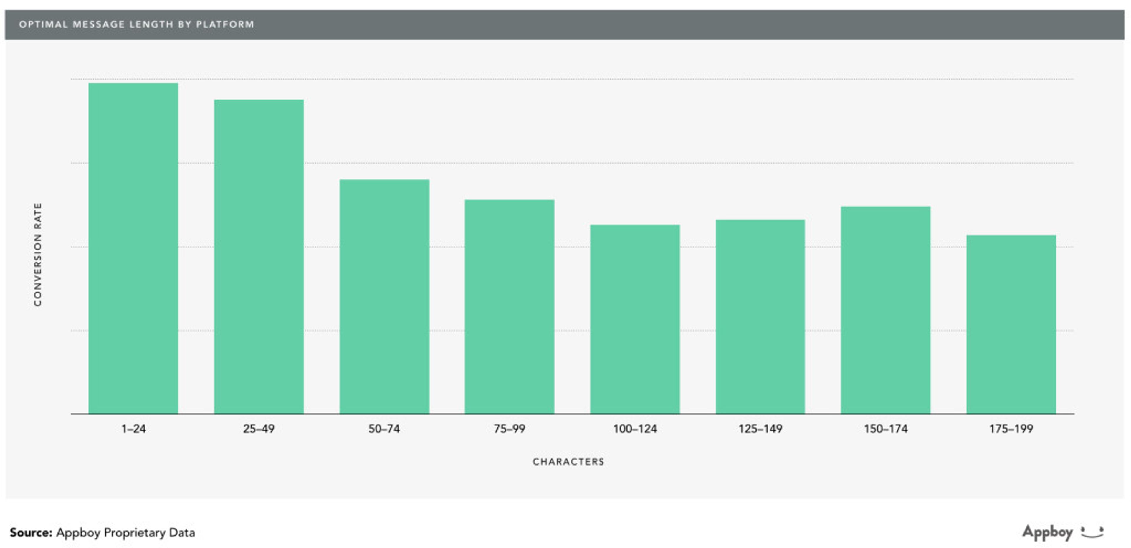 A bar graph showing the optimal message length by platform, with conversion rates for different character ranges from 1-24 to 175-199 characters. The highest conversion rates are for the 25-49 character range.