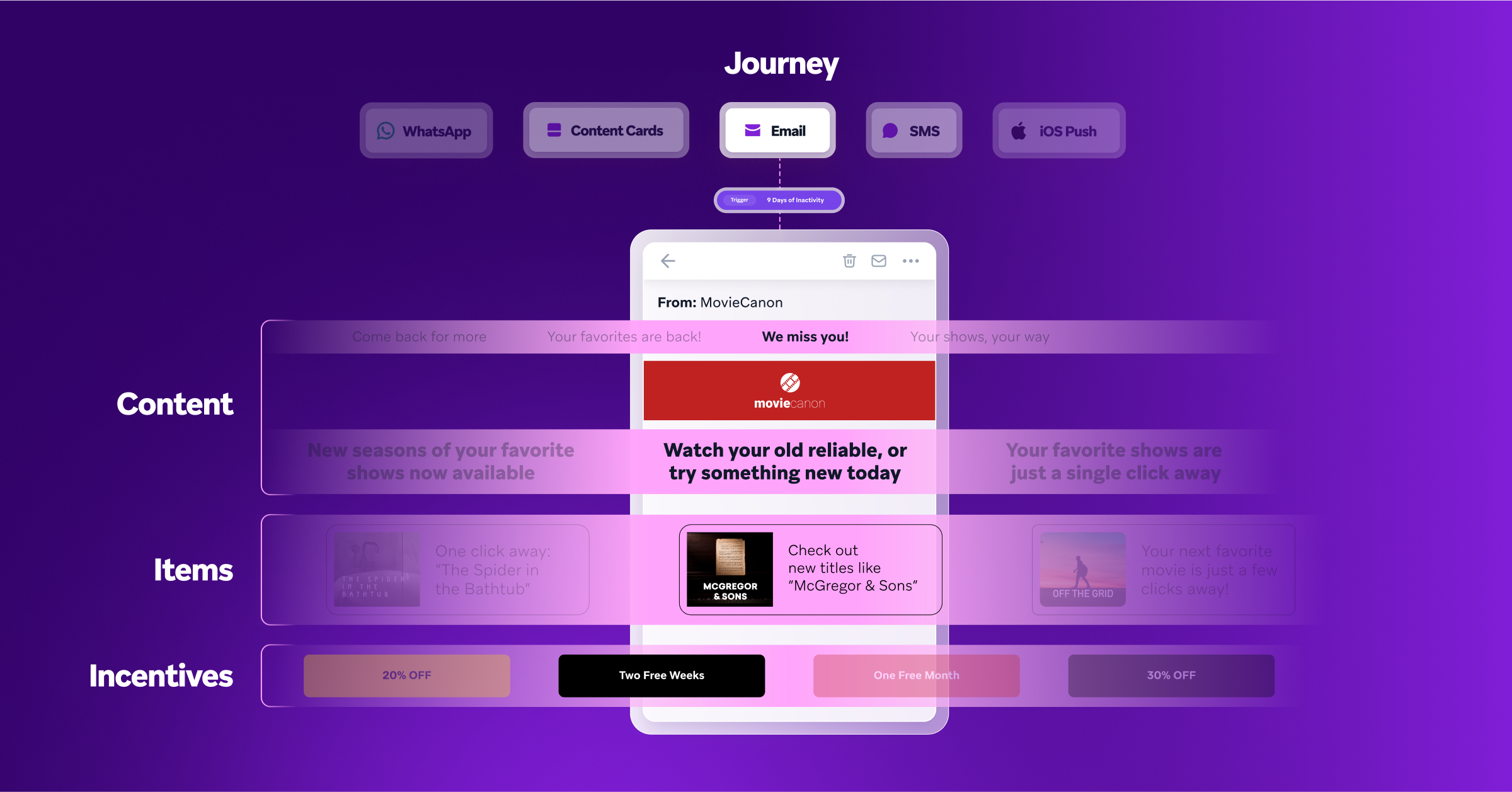 a journey screen shows content items and incentives