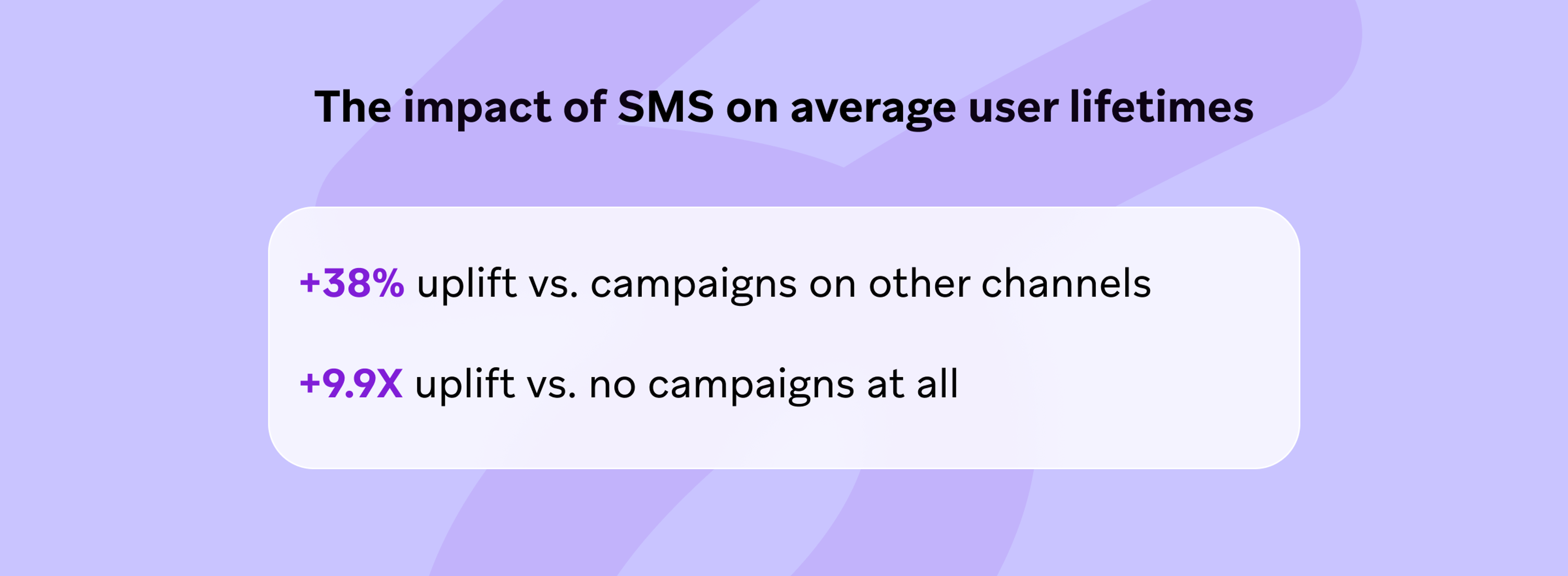 Text highlighting the impact of SMS on average user lifetimes, showing a +38% uplift compared to campaigns on other channels and a +9.9X uplift compared to no campaigns at all.