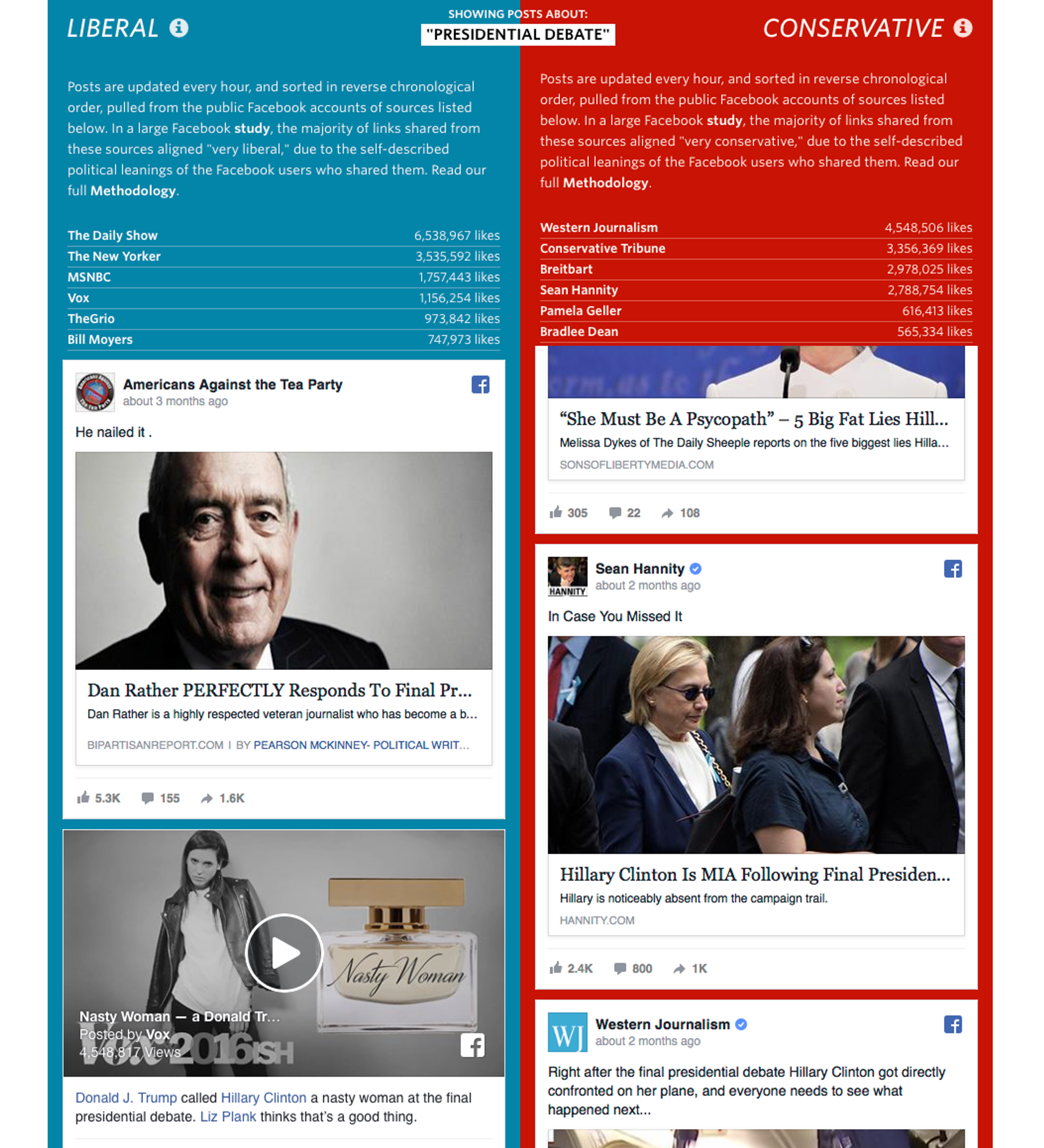 A split-screen image showing social media posts related to a presidential debate, with sections labeled "Liberal" and "Conservative." Each section features various headlines and engagement statistics from different news sources.