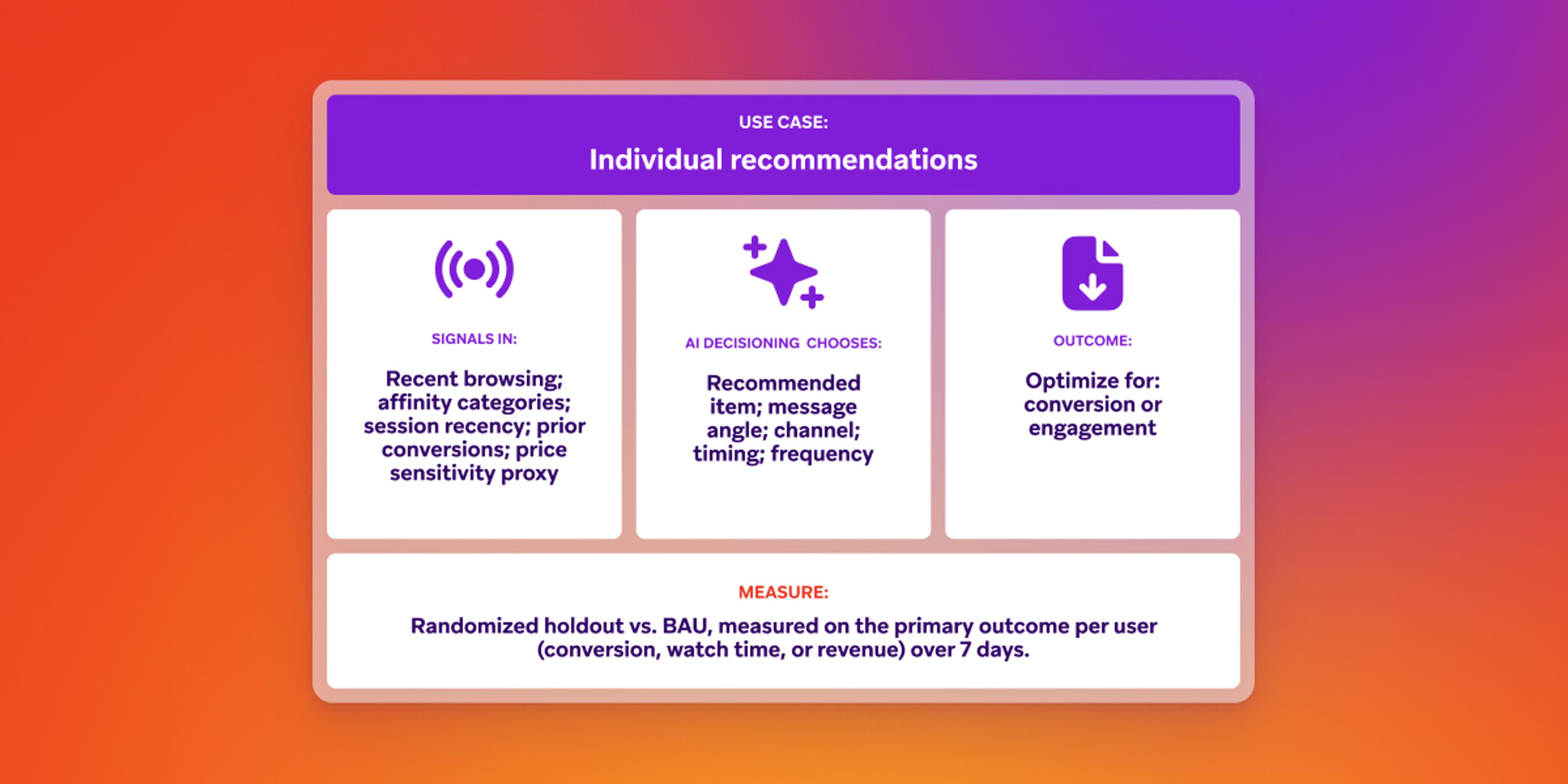 Diagram titled "Individual recommendations" detailing signals in, AI decisioning choices, desired outcome (conversion or engagement), and measurement strategy.