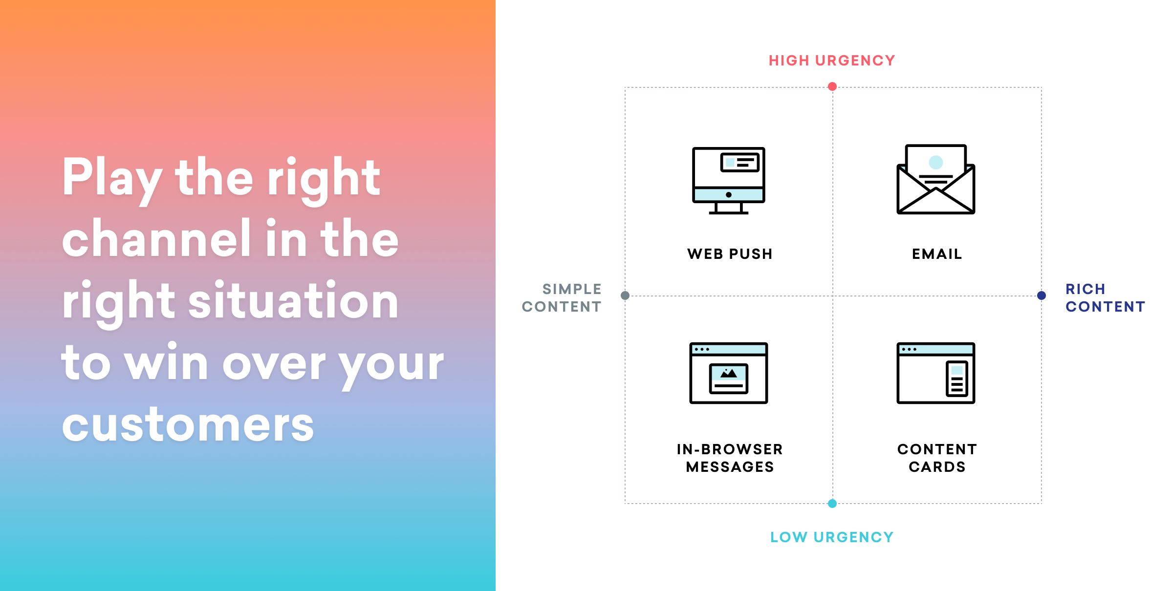 A graphic illustrating a matrix with "High Urgency" and "Low Urgency" on the vertical axis and "Simple Content" and "Rich Content" on the horizontal axis. It includes icons for Web Push, Email, In-Browser Messages, and Content Cards.