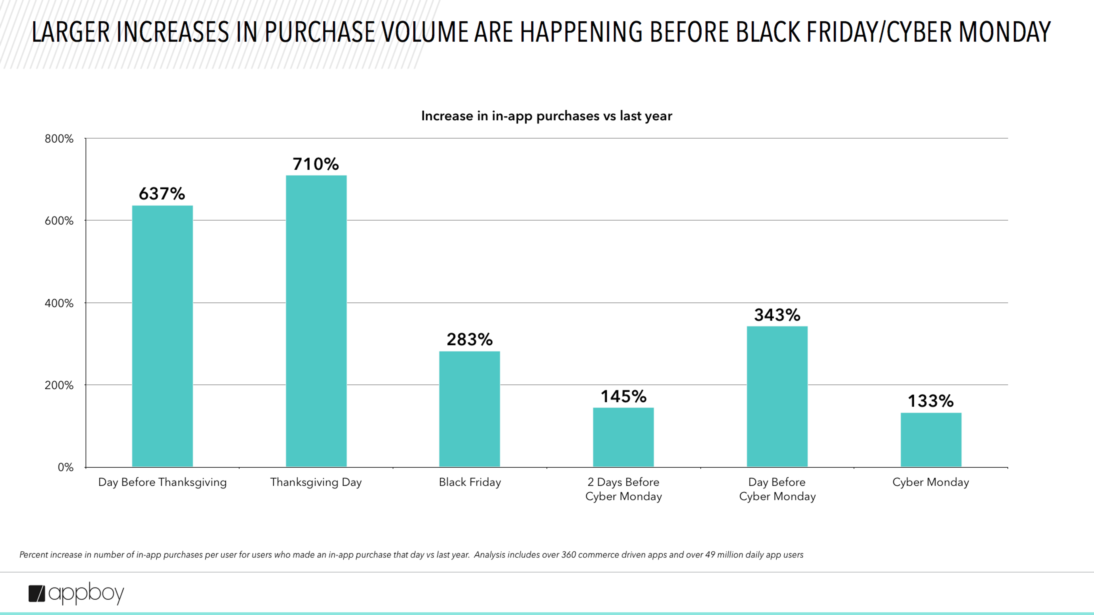 A bar graph showing the increase in in-app purchases compared to last year, with the highest increase on Thanksgiving Day at 710%. Other notable increases include the day before Thanksgiving and Cyber Monday.