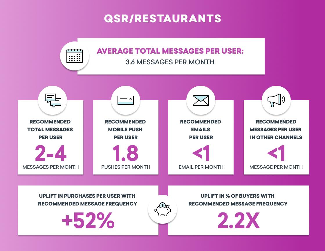 Infographic showing average total messages per user for QSR/restaurants, with statistics on recommended message frequency and uplift in purchases. Key figures include 3.6 messages per month and a 52% uplift in purchases with increased message frequency.