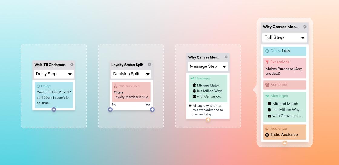 A flowchart illustrating a process with three steps: "Delay Step," "Decision Split," and "Message Step," each containing specific instructions and options. The right panel explains the purpose of the flowchart with details on exceptions and audience targeting.